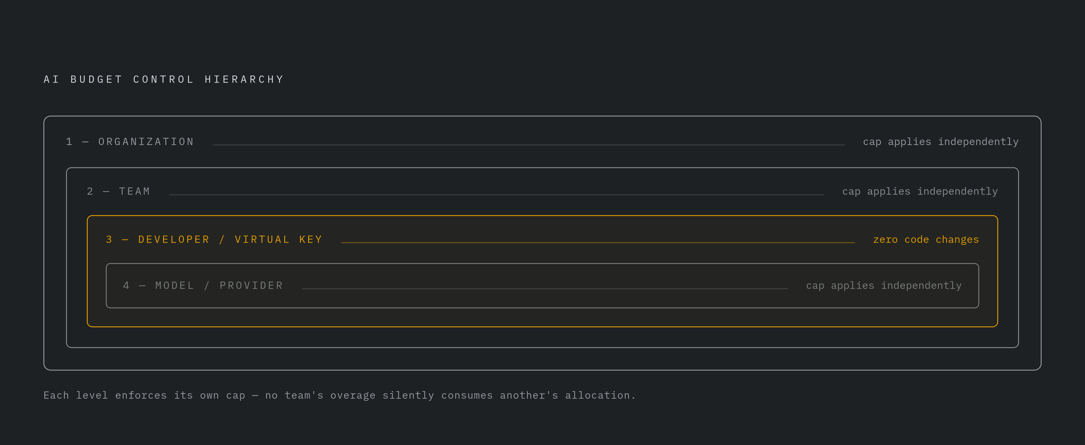 Diagram: Four-Level Budget Hierarchy for AI Spend. Visualizes: Visualize a four-level hierarchy for enforcing AI budget controls, as described in the article.