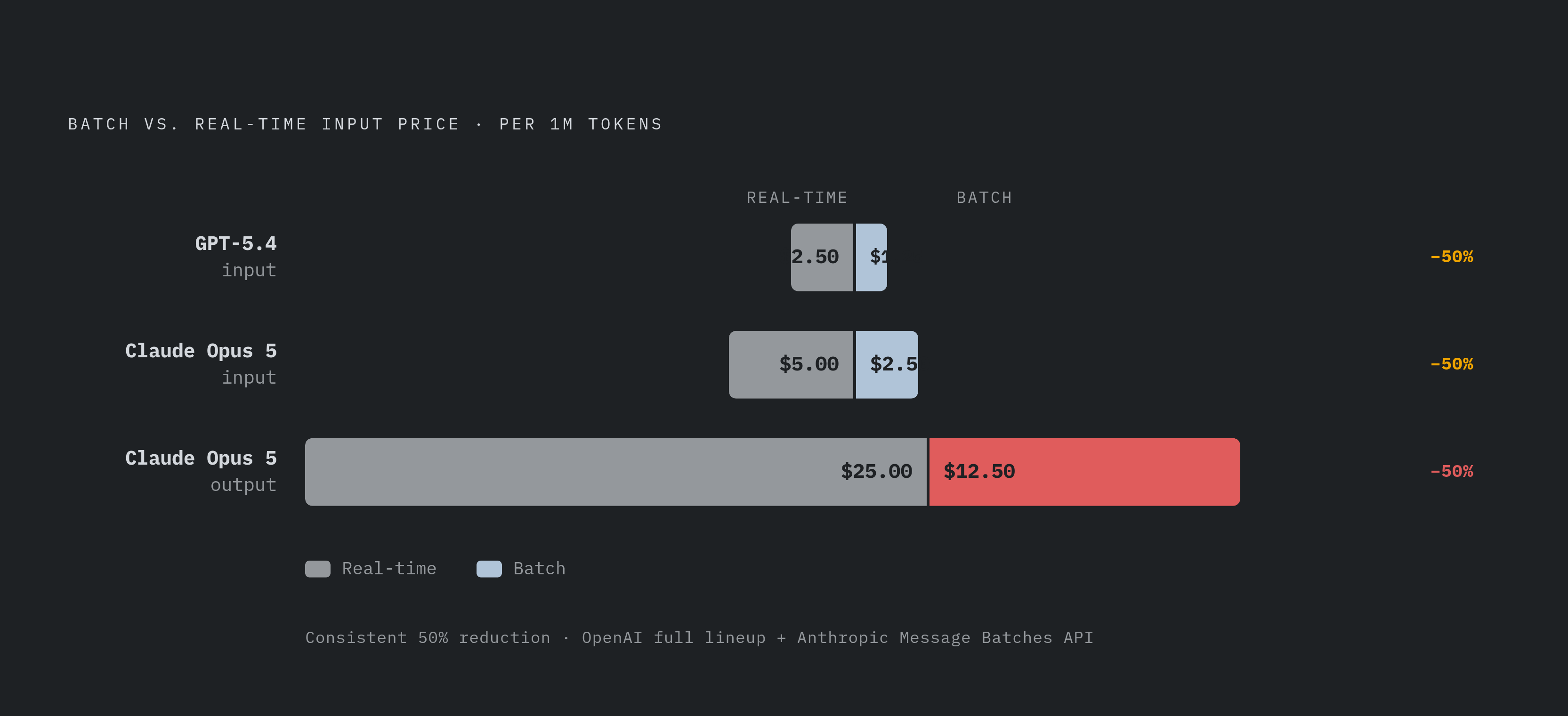 Diagram: Batch vs. Real-Time: The 50% Price Gap Across Major Providers. Visualizes: Show the pricing contrast between real-time and batch inference for three flagship models side by side.