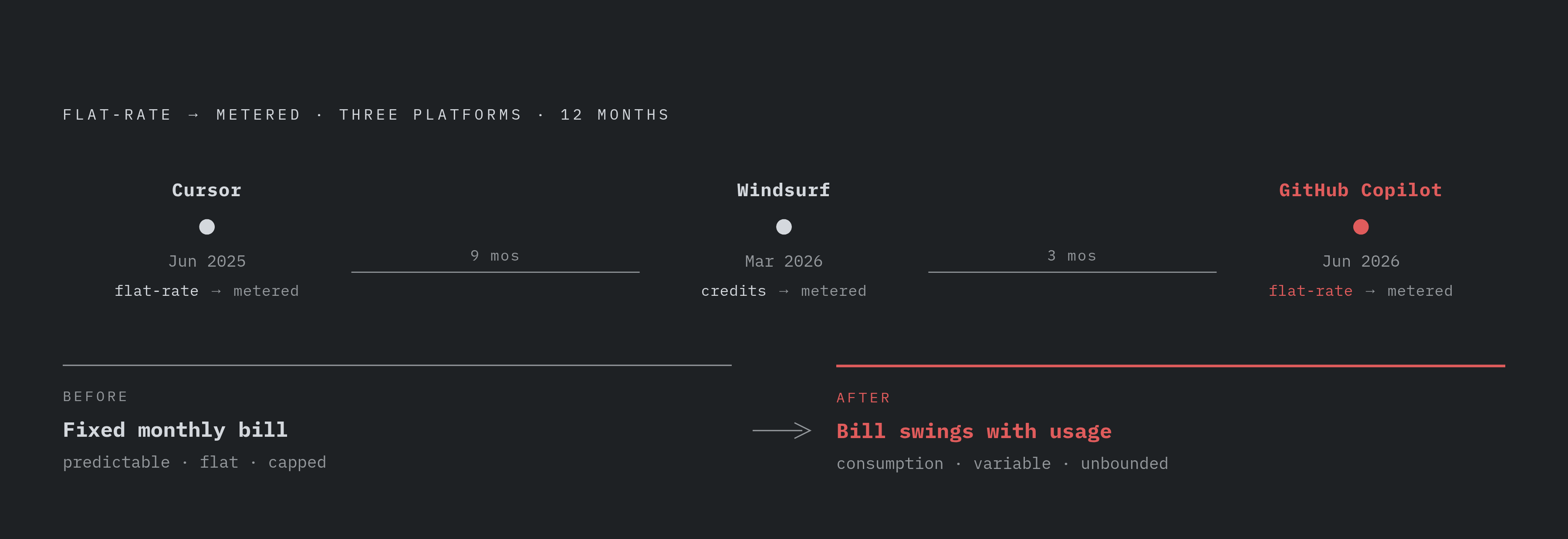 Diagram: The Pricing Shift That Made Attribution Mandatory. Visualizes: Show a timeline of how three major AI coding platforms abandoned flat-rate pricing for metered, consumption-based billing between June 2025 and June 2026: Cursor moved first in…