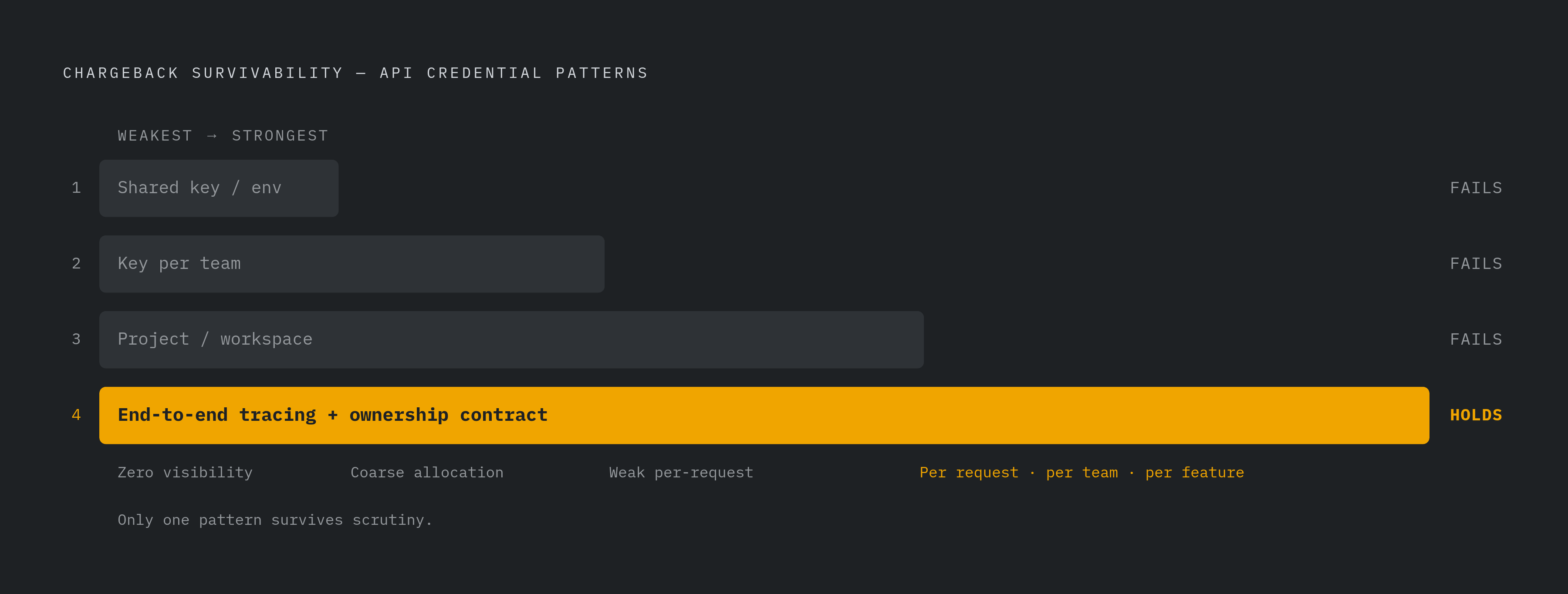 Diagram: Four Attribution Patterns, Ranked by What Survives Review. Visualizes: Rank four common API credential and metadata patterns by their ability to withstand a real chargeback review, from weakest to strongest: (1) single shared API key per…