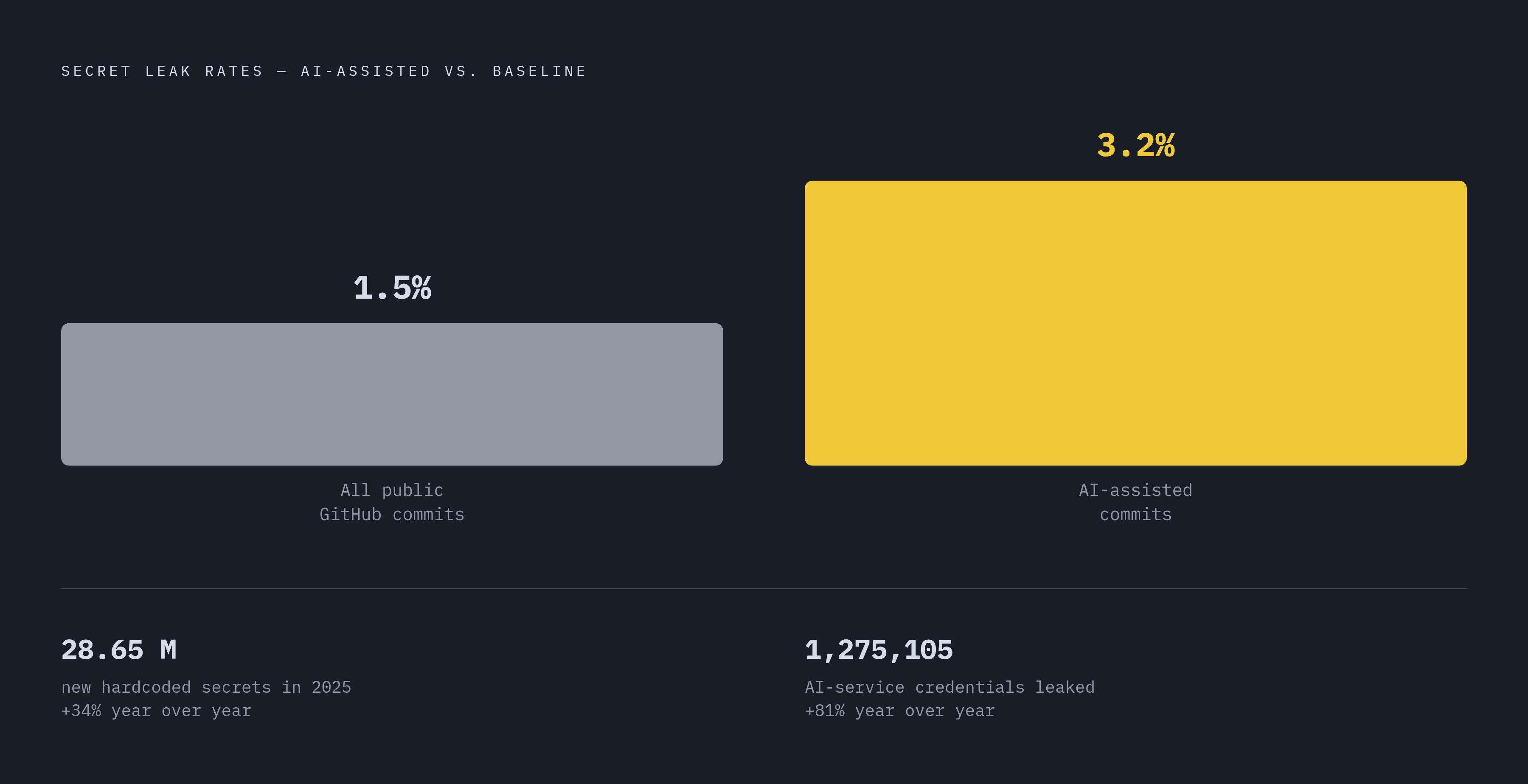 Diagram: AI-Written Code Leaks Secrets at Twice the Baseline Rate. Visualizes: Show a magnitude contrast between two leak rates: AI-assisted commits leak secrets at 3.2%, versus the 1.5% baseline for public GitHub commits generally — roughly double.