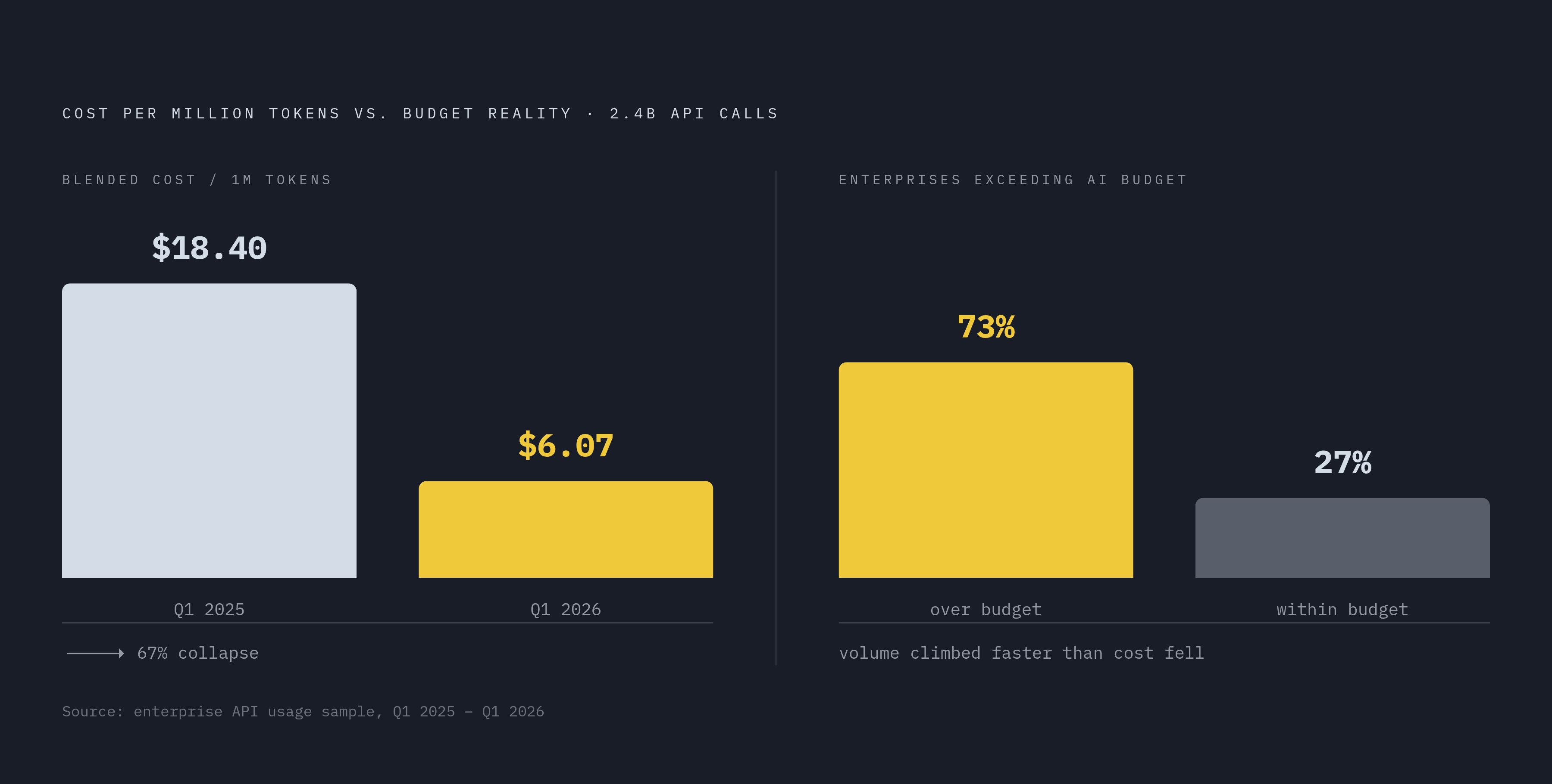 Diagram: AI Costs Fell 67% — But Volume Outran Every Budget. Visualizes: Visualize the tension between two trends in enterprise AI API usage: blended cost per million tokens dropped 67%, from $18.40 in Q1 2025 to $6.07 in Q1 2026 across 2.4 billion…