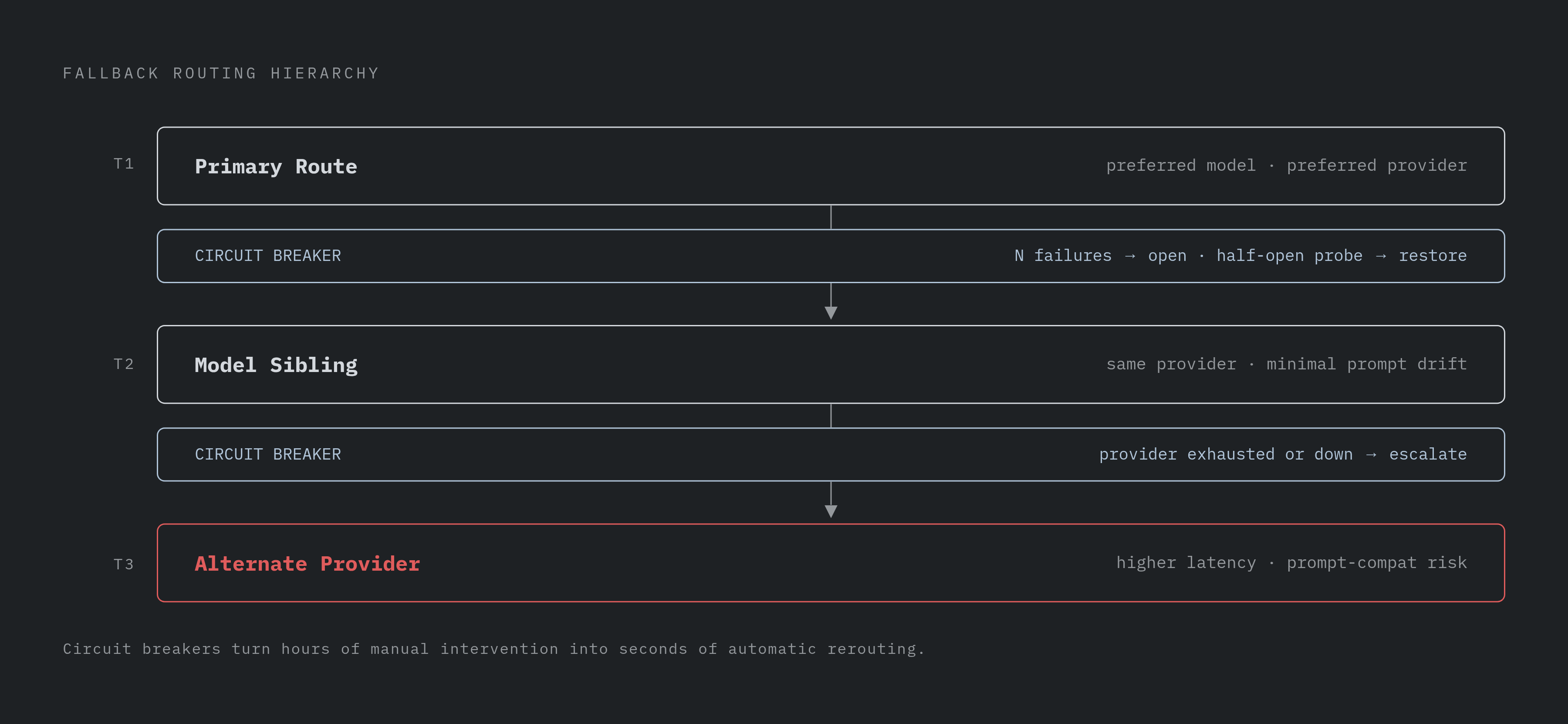 Diagram: Three-Tier Fallback Routing: From Rate Limit to Full Outage. Visualizes: Visualize the three-tier fallback routing hierarchy described in the article, showing how traffic escalates through tiers as failures accumulate.