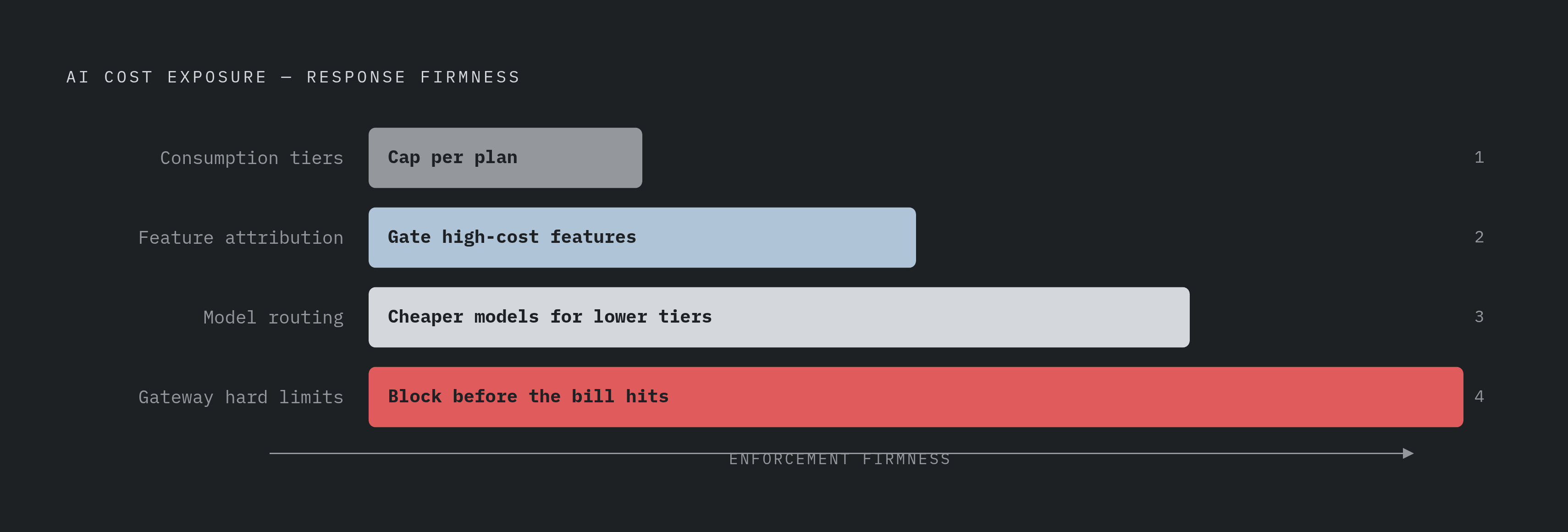 Diagram: From Measurement to Margin: Four Pricing Responses. Visualizes: Show the four responses to AI cost exposure as an ordered progression from lightest to firmest enforcement, as the article explicitly frames them.