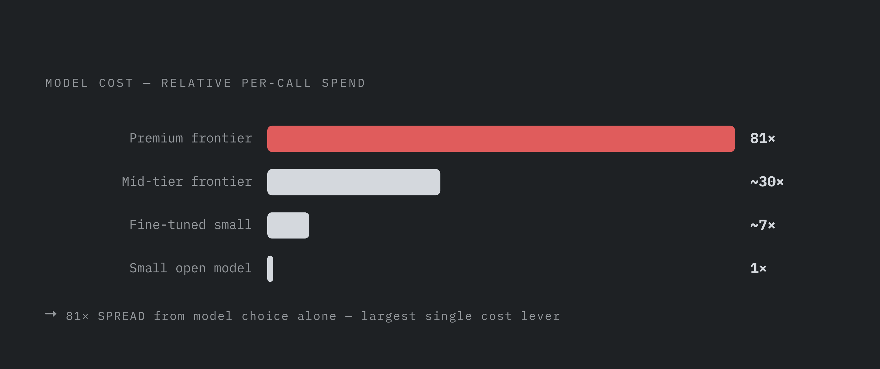 Diagram: The 81× Cost Spread: Why Model Choice Dominates Every Other Lever. Visualizes: Visualize the magnitude contrast between model cost options available to a product team.