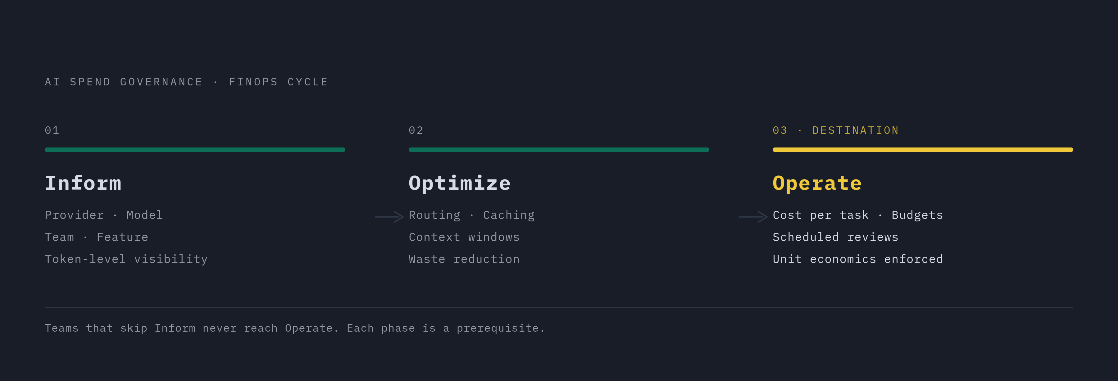 Diagram: FinOps for AI: Inform → Optimize → Operate. Visualizes: Visualize the three-phase FinOps cycle as applied to AI spend: Inform (real visibility into spend by provider, model, team, and feature), Optimize (cutting waste via routing, caching…