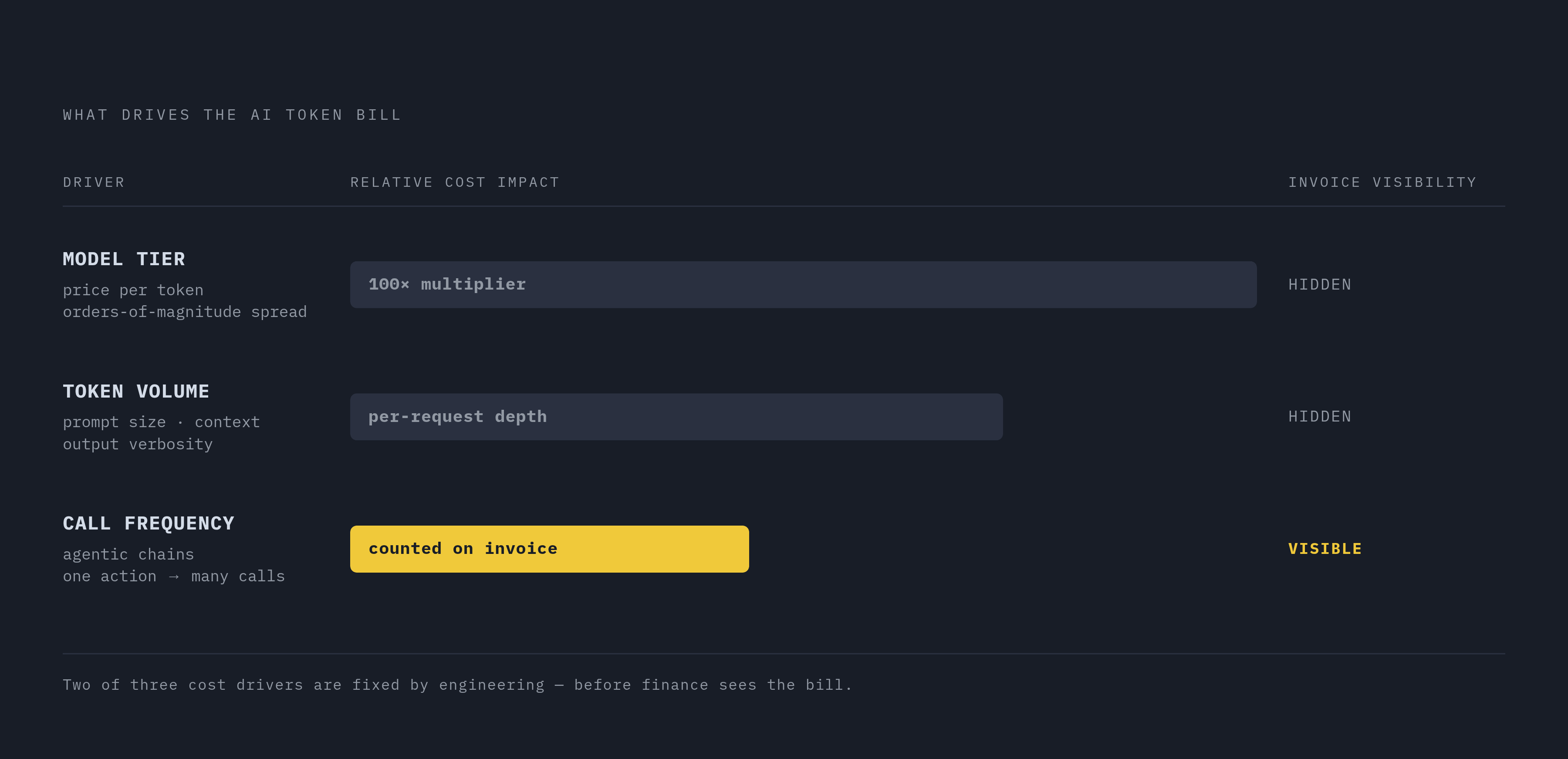 Diagram: The Three Variables That Drive Token Spend. Visualizes: Visualize three distinct variables that drive AI token spend, showing that only one of them appears on an invoice.