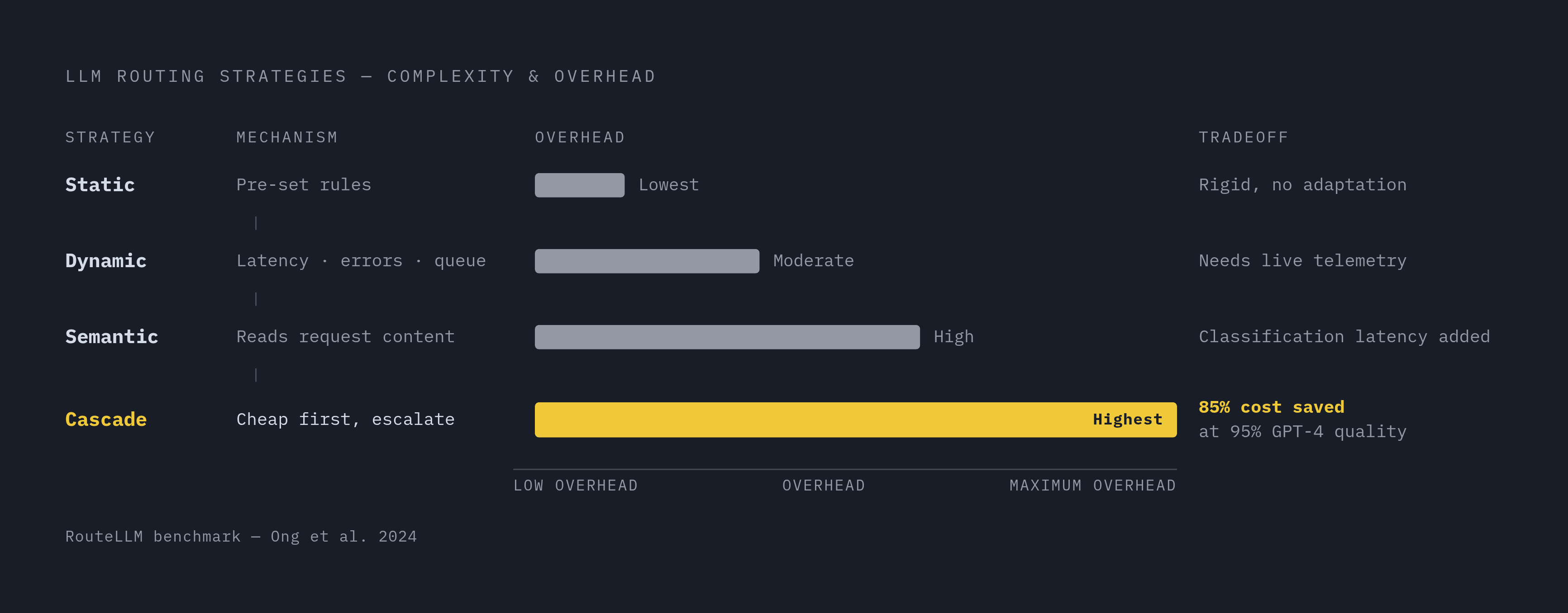 Diagram: Four Routing Strategies, Ranked by Overhead. Visualizes: Illustrate the four LLM routing strategies in order of increasing complexity and overhead: Static (pre-set rules, lowest overhead), Dynamic (real-time signals: latency, error rate…