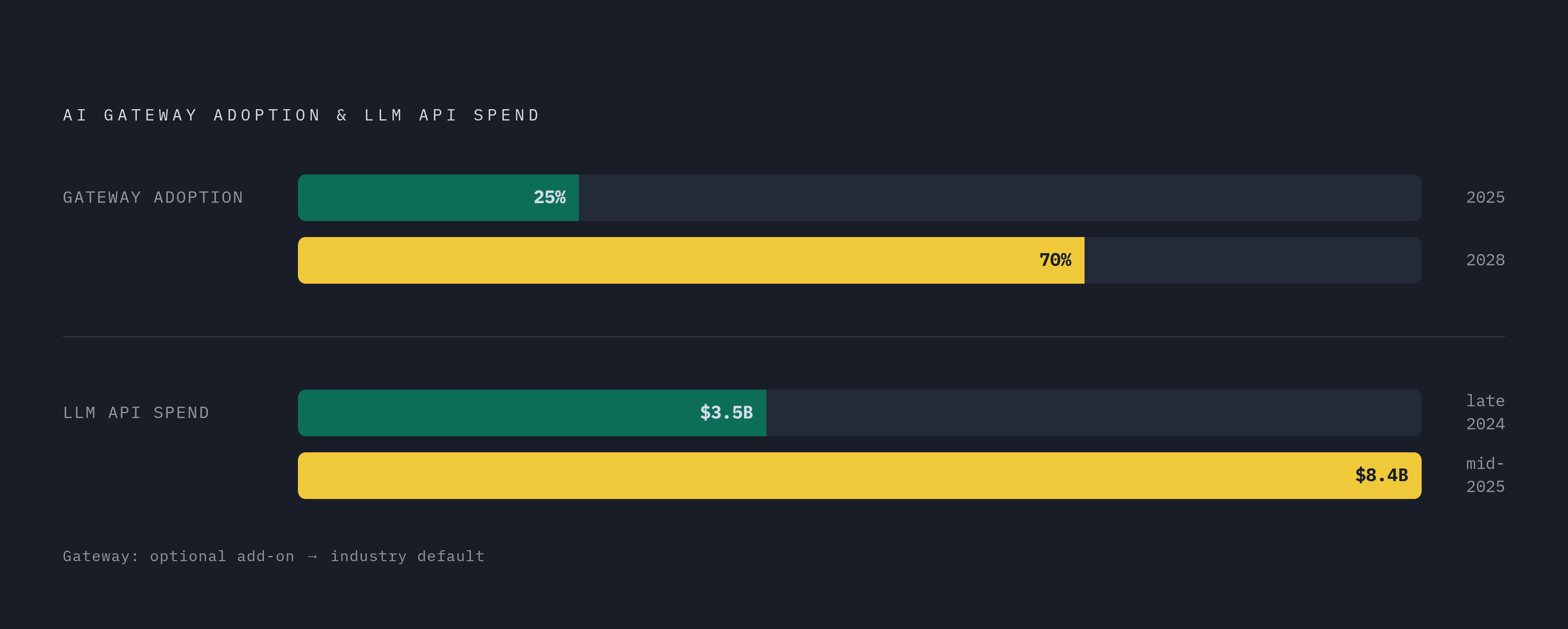 Diagram: Gateway Adoption Is Accelerating Fast. Visualizes: Show the jump in AI gateway adoption from roughly 25% of software teams using gateways in 2025 to a projected 70% by 2028, alongside the enterprise LLM API spend growth from $3.5 billion…