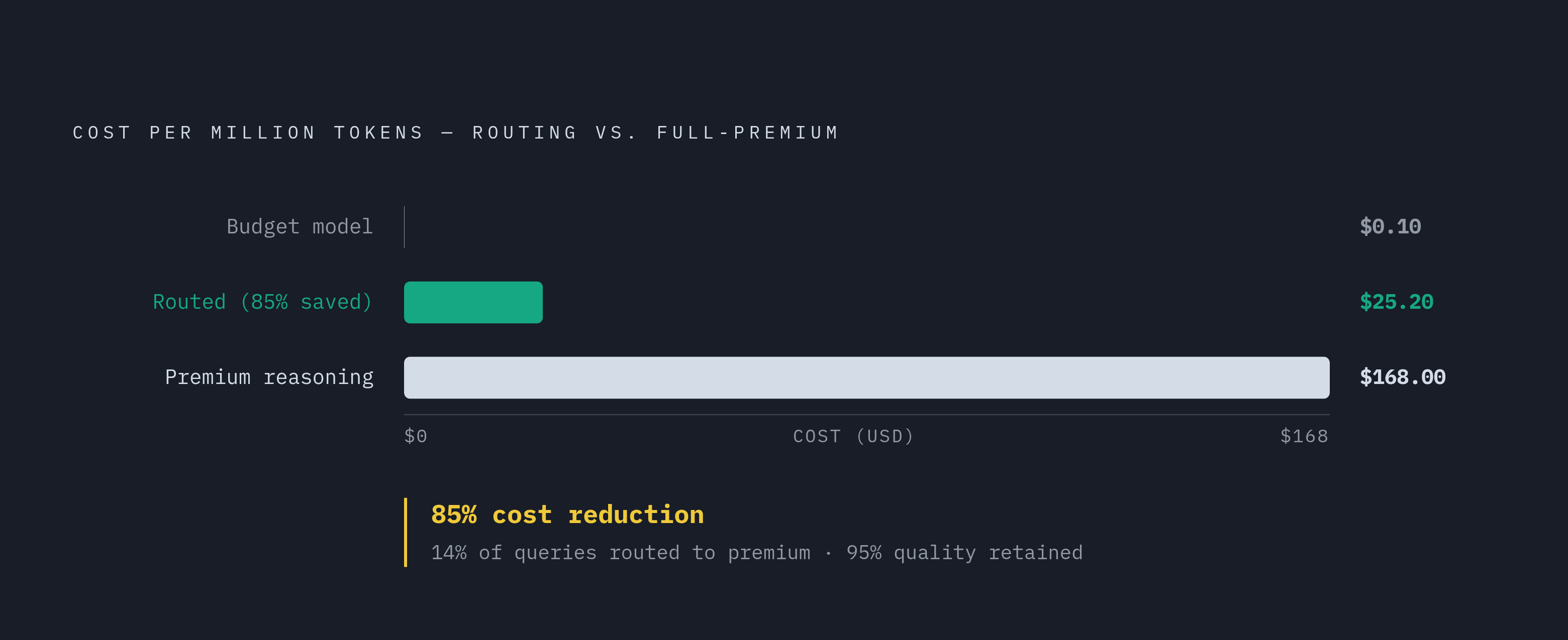 Diagram: The Cost Gap Routing Closes. Visualizes: Show a magnitude contrast between the cheapest and most expensive LLM API pricing: $0.10 per million tokens (budget model) versus $168 per million tokens (premium reasoning model) — a gap of three…