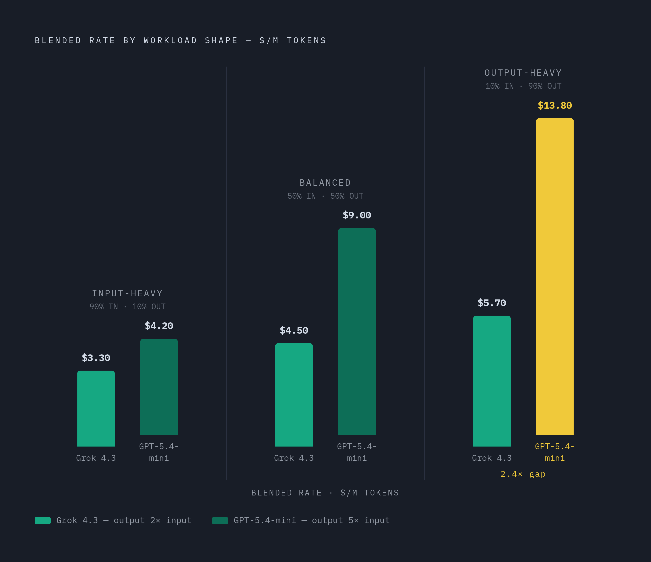 Diagram: Why Identical Headline Prices Produce Different Bills. Visualizes: Visualize how the same two providers with nearly identical input prices diverge sharply once a real workload ratio is applied.
