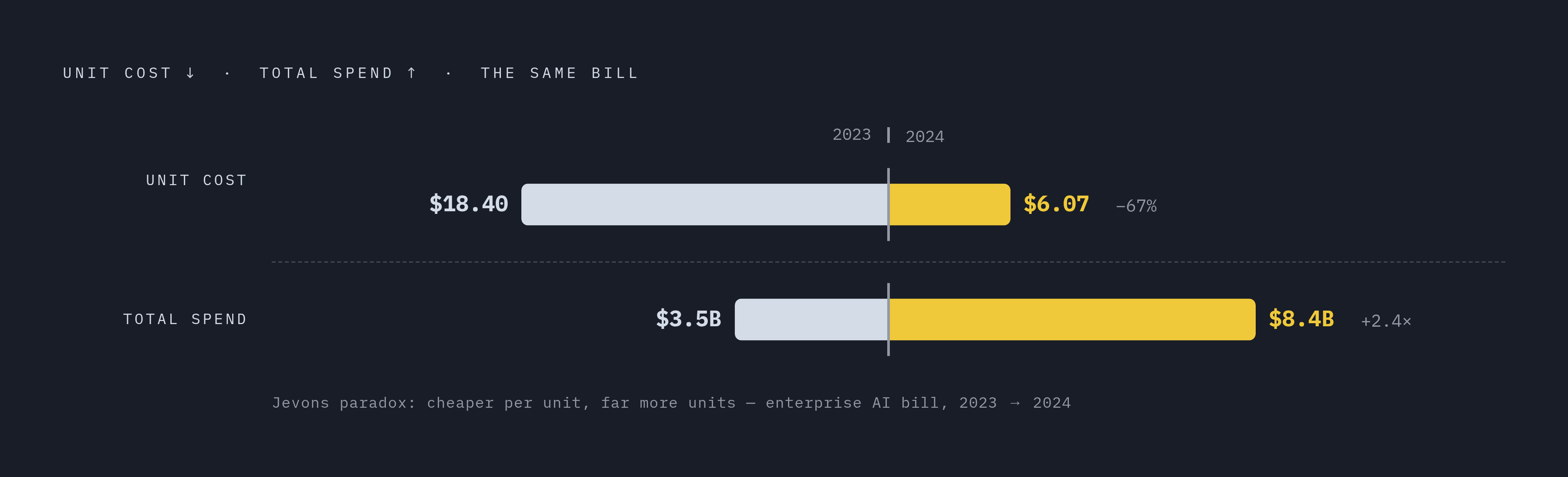 Diagram: Why Your AI Bill Keeps Rising Even as Unit Costs Fall. Visualizes: Show the tension between two forces pulling the enterprise AI invoice in opposite directions.