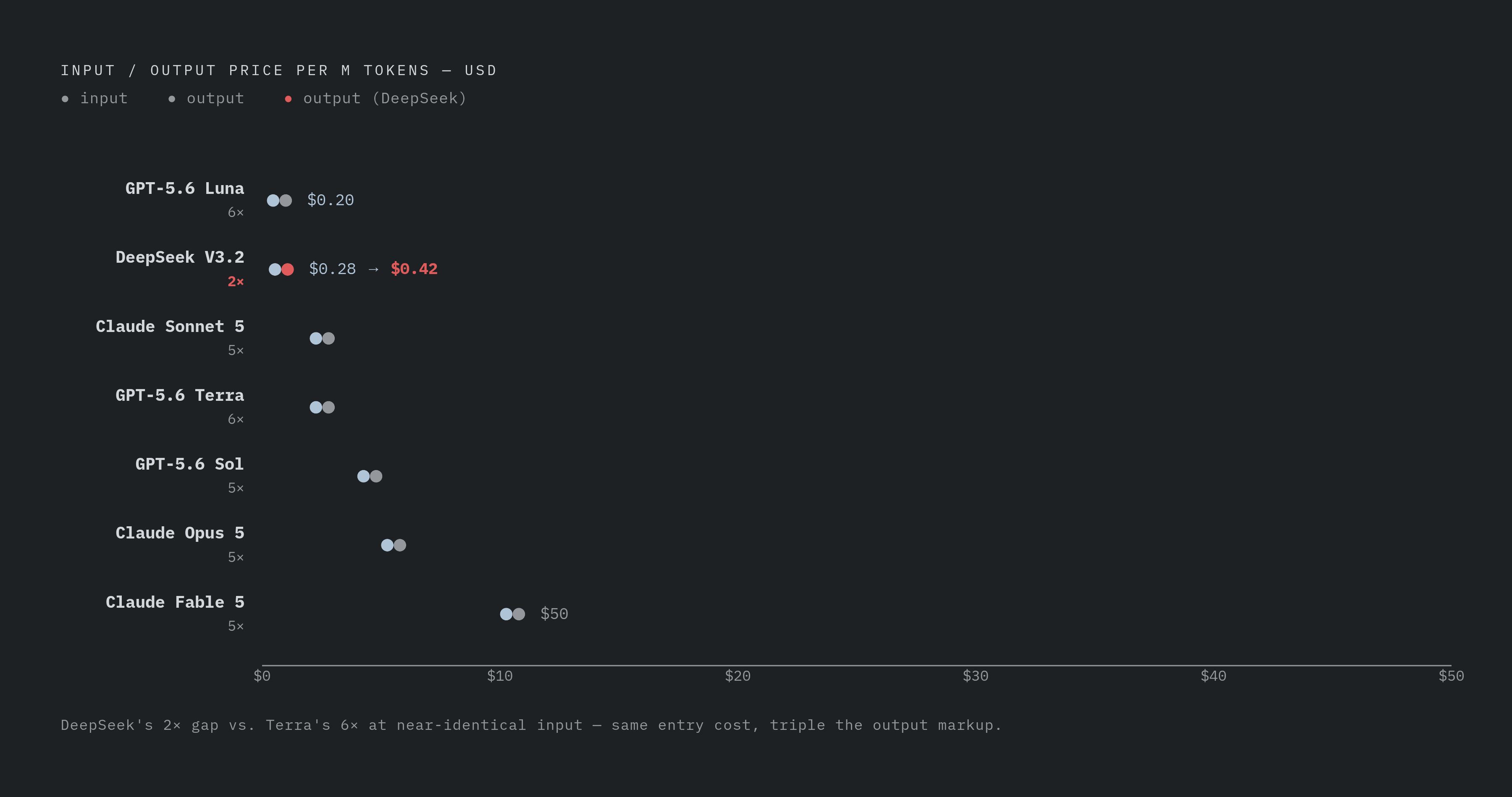 Diagram: Same Input Price, Very Different Output Bill. Visualizes: Show a side-by-side comparison of key models ranked by their input price tier, with both the input rate and output rate displayed as paired bars or a dot-slope chart, so the varying…