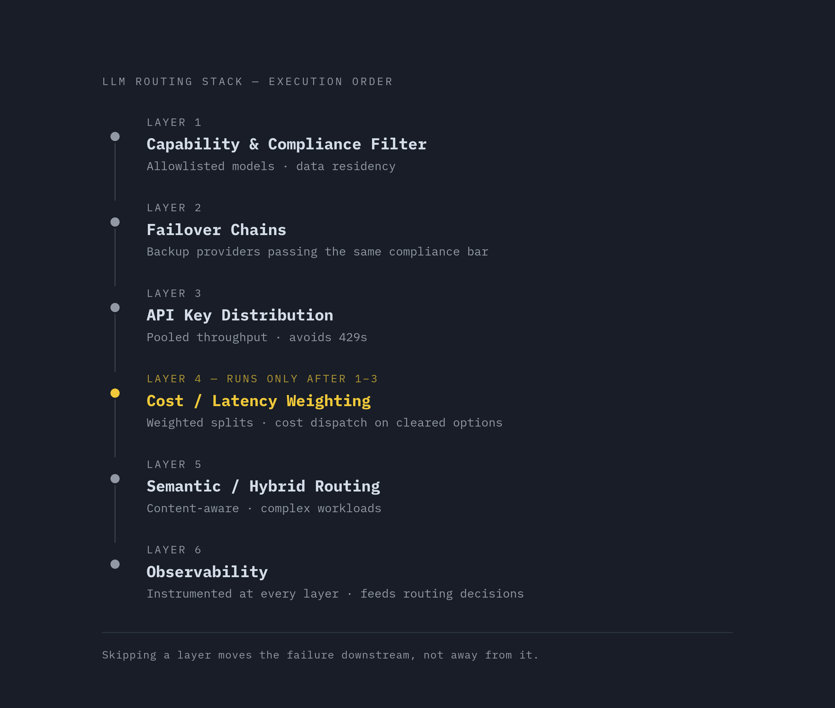 Diagram: The Load Balancing Stack: Six Layers in Order. Visualizes: Show the six ordered layers of a multi-provider LLM routing stack as described in the article, where each layer must be in place before the next one runs.