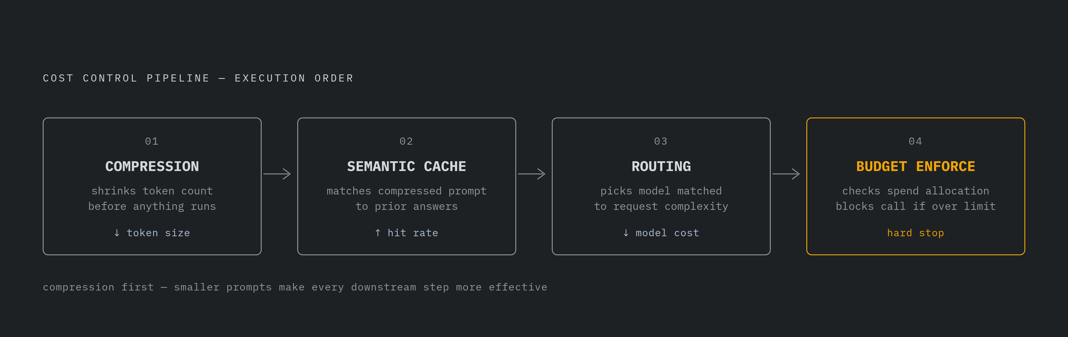 Diagram: Four Controls, One Order: How Compression Fits the Production Stack. Visualizes: Visualize a four-step sequential pipeline showing the exact order cost controls must run in a production AI stack.