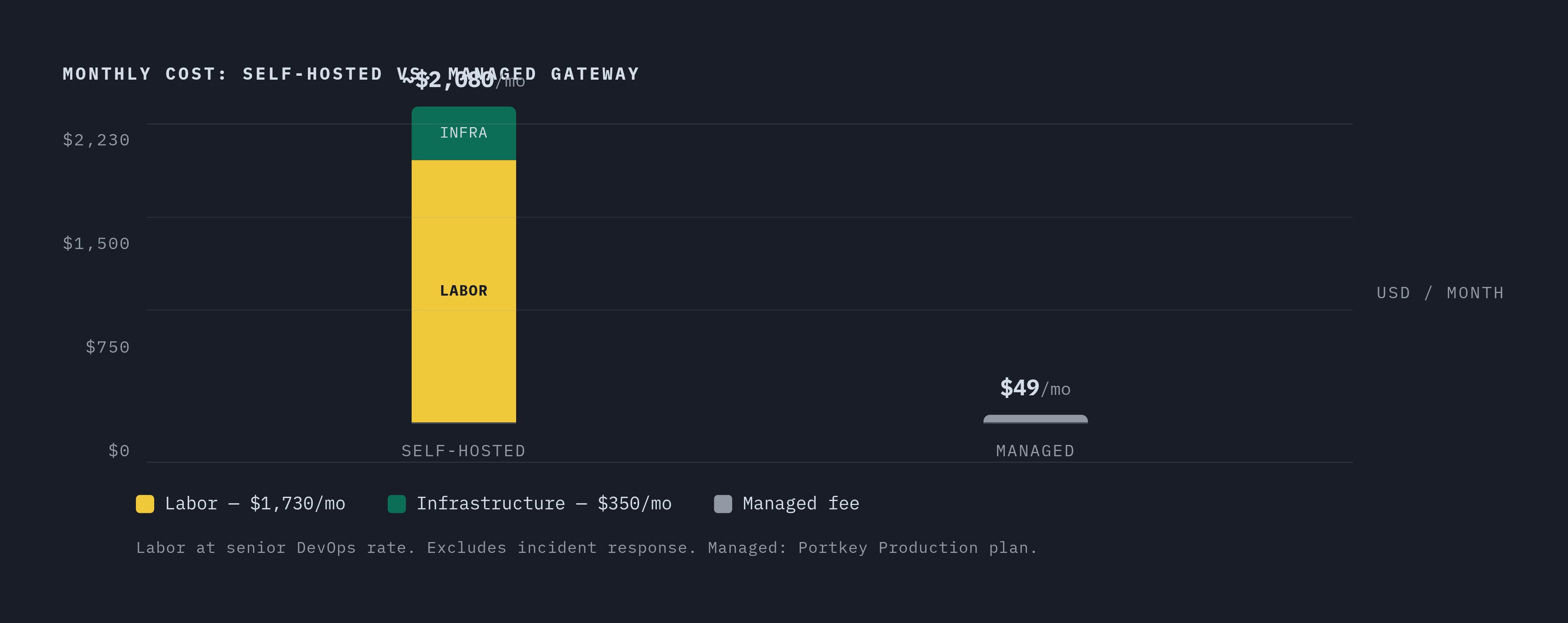 Diagram: Self-Hosting's Hidden Monthly Cost vs. a Managed Platform Fee. Visualizes: Show the real cost breakdown of self-hosting an LLM gateway versus paying a managed platform fee.