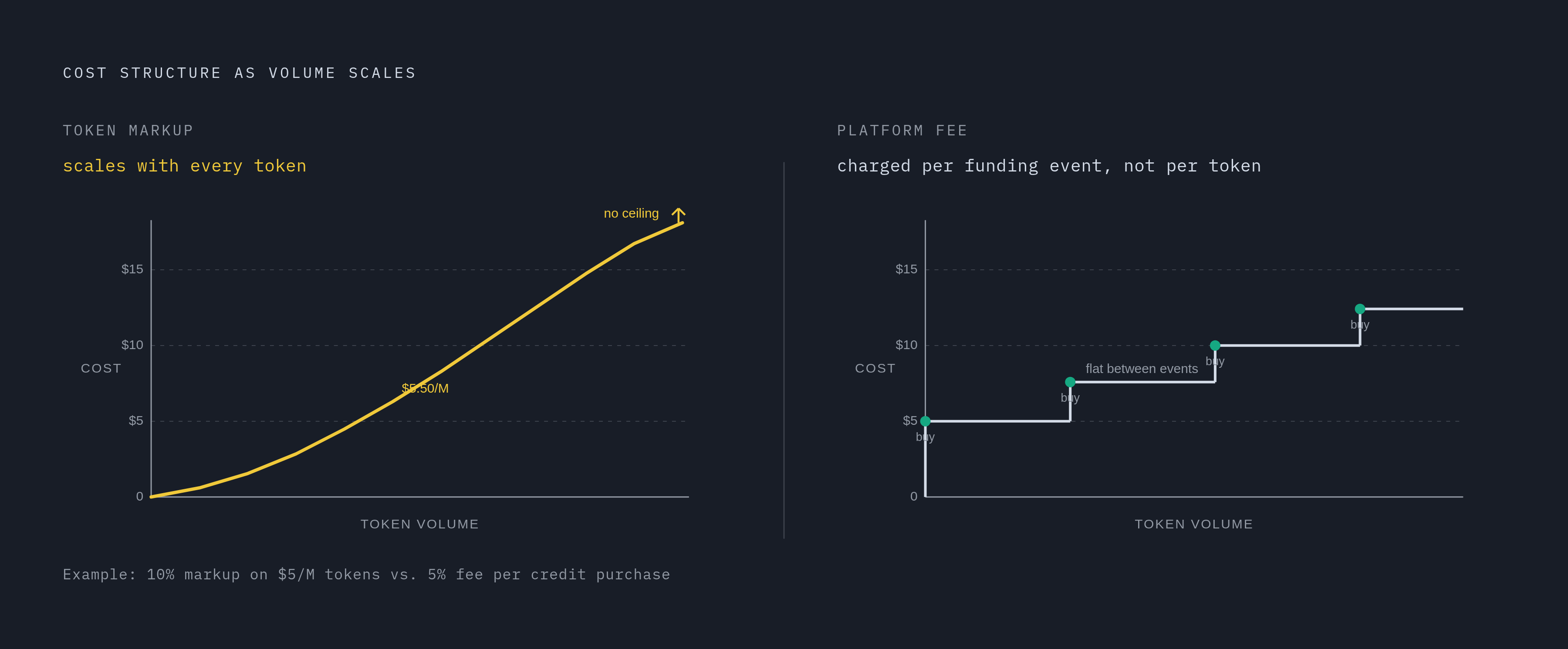 Diagram: How the Two Gateway Fee Types Behave as Volume Grows. Visualizes: Illustrate the fundamental difference between a token markup and a platform fee as token volume scales up.
