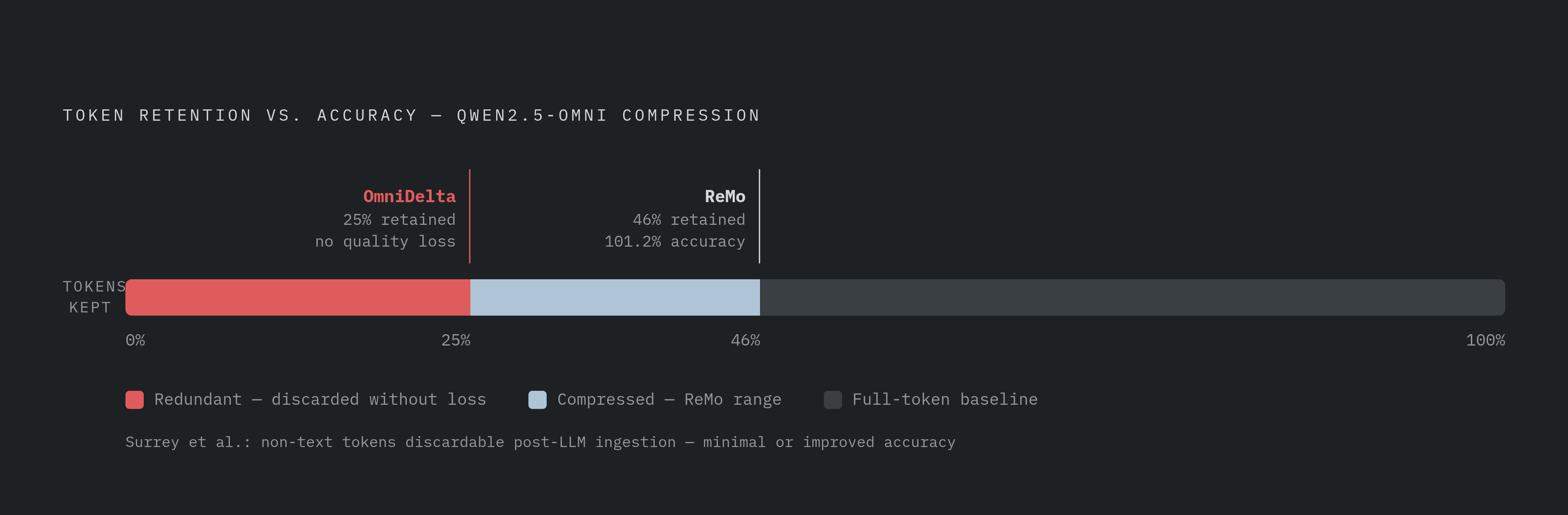 Diagram: Token Compression Research: Cutting Tokens Without Losing Accuracy. Visualizes: Show a progress-meter or threshold diagram for three compression findings on Qwen2.5-Omni: ReMo strips 54% of input tokens and lands at 101.2–101.3% of…