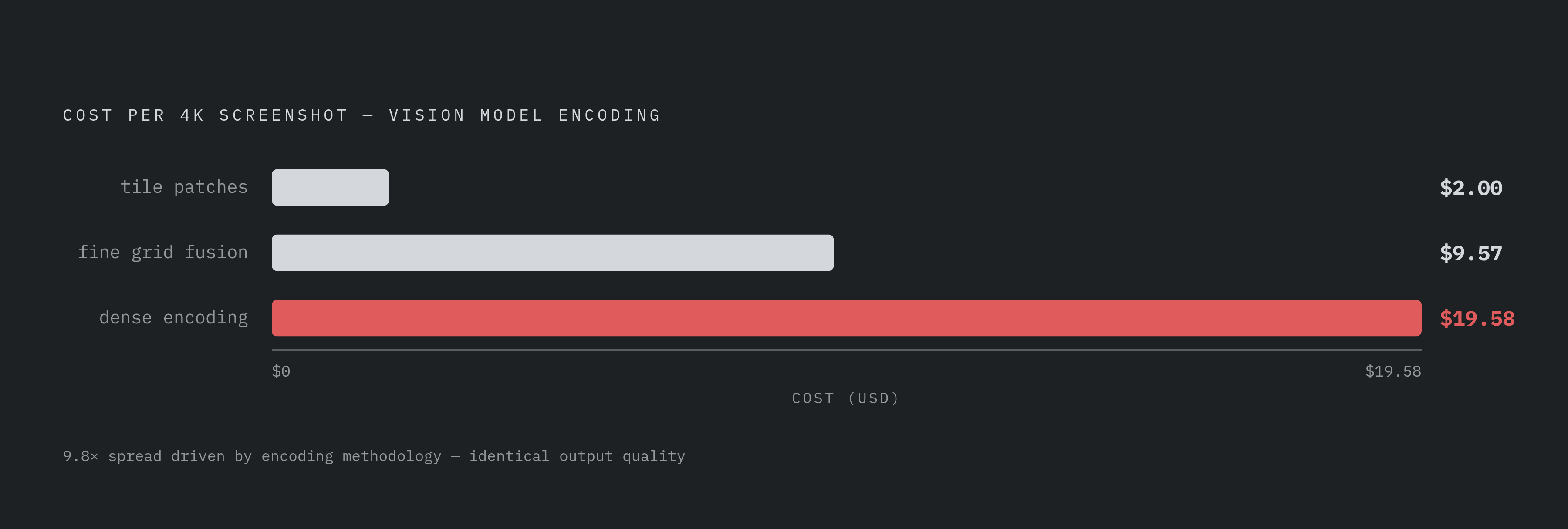 Diagram: Same Image, Three Providers, Nearly 10× Cost Difference. Visualizes: Show a ranked bar or dot-strip comparison of three vision models processing the same 4K screenshot, producing costs of $2.00, $9.57, and $19.58 — a 9:1 spread driven…