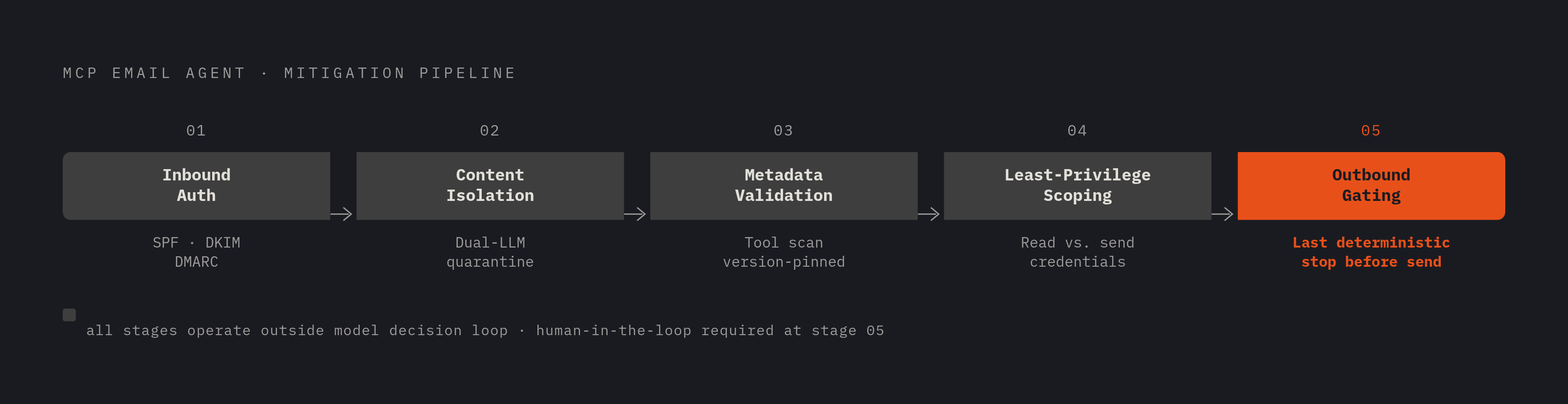 Diagram: From Inbound to Outbound: Five Deterministic Control Points. Visualizes: Illustrate the sequential mitigation pipeline for MCP email agents as a left-to-right flow with five named stages: (1) Inbound Authentication — SPF/DKIM/DMARC…