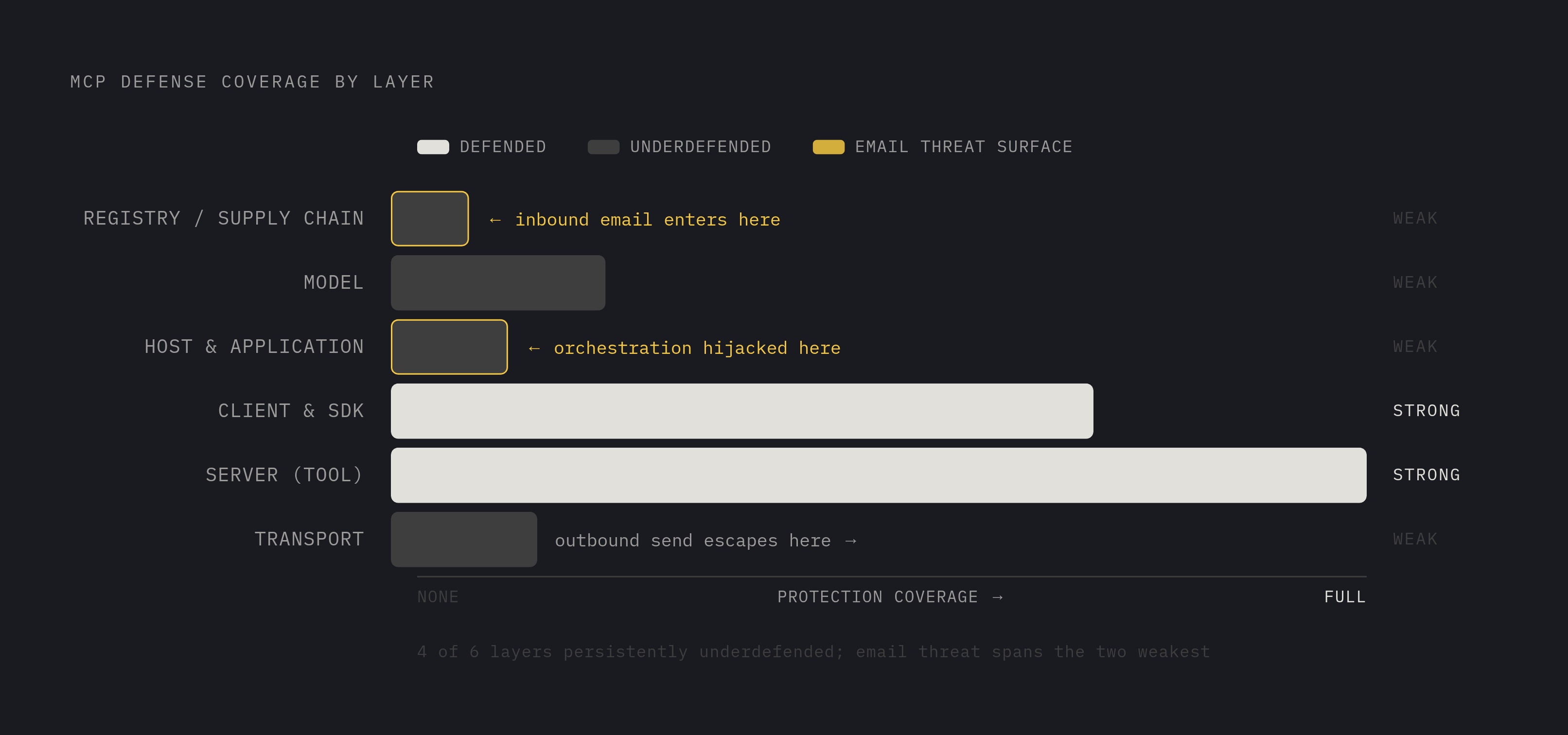 Diagram: Six Defensive Layers — Where Email Agents Are Protected and Where They're Exposed. Visualizes: Visualize the six architectural defense layers in MCP systems — model; host and application; client and SDK; server; transport; and registry or…