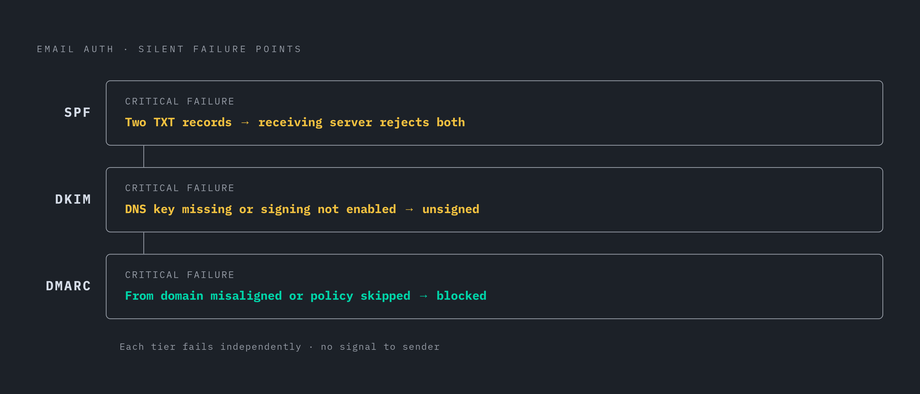 Diagram: The Three-Protocol Authentication Stack: How Each Layer Fails. Visualizes: Show a vertical stack of three authentication layers — SPF, DKIM, and DMARC — each with its distinct failure mode.
