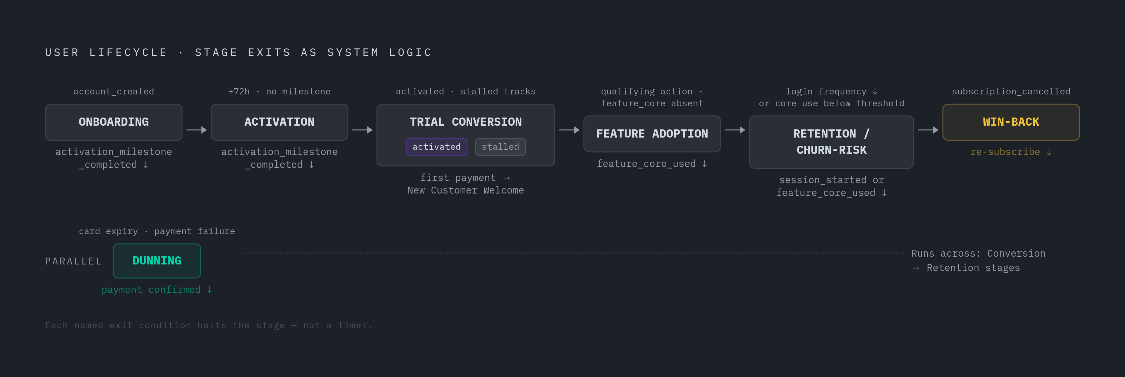 Diagram: From Signup to Win-Back: The Full Behavioral Sequence System. Visualizes: Show the end-to-end lifecycle as a linear flow of named stages connected by their trigger events and exit conditions.