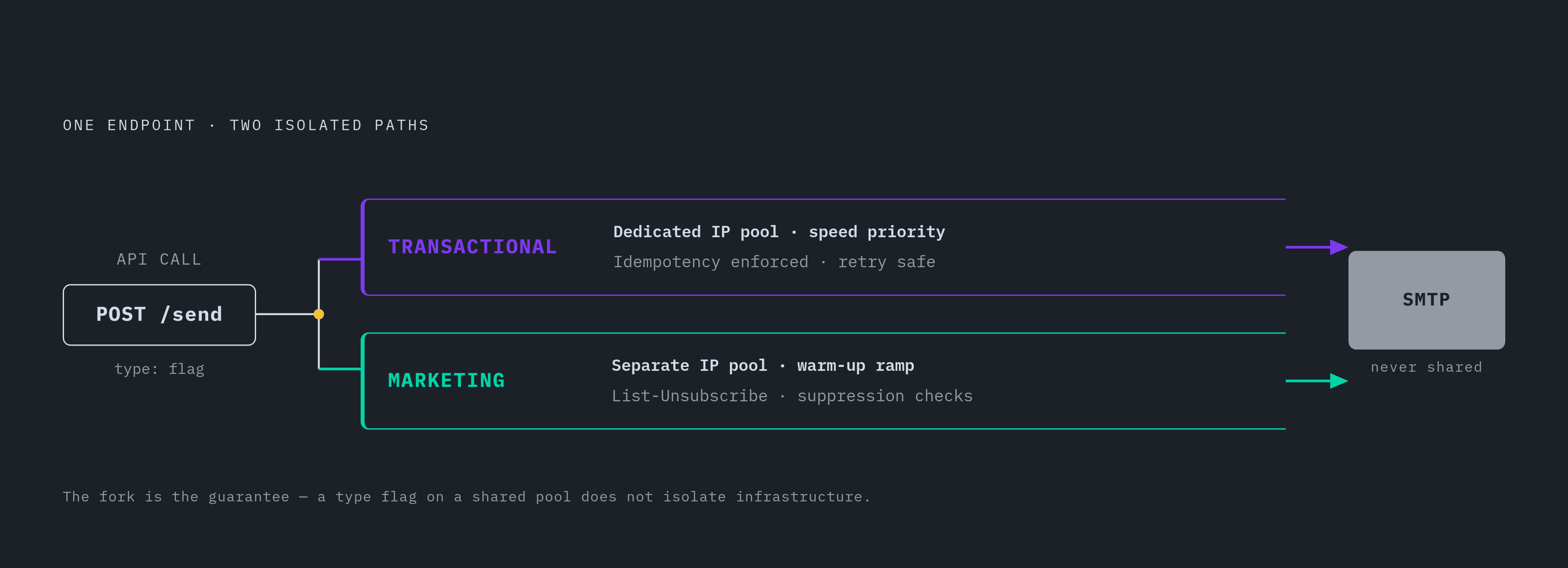 Diagram: One API, Two Separate Infrastructures Underneath. Visualizes: Illustrate the architecture of a unified API that enforces stream separation beneath a single endpoint.