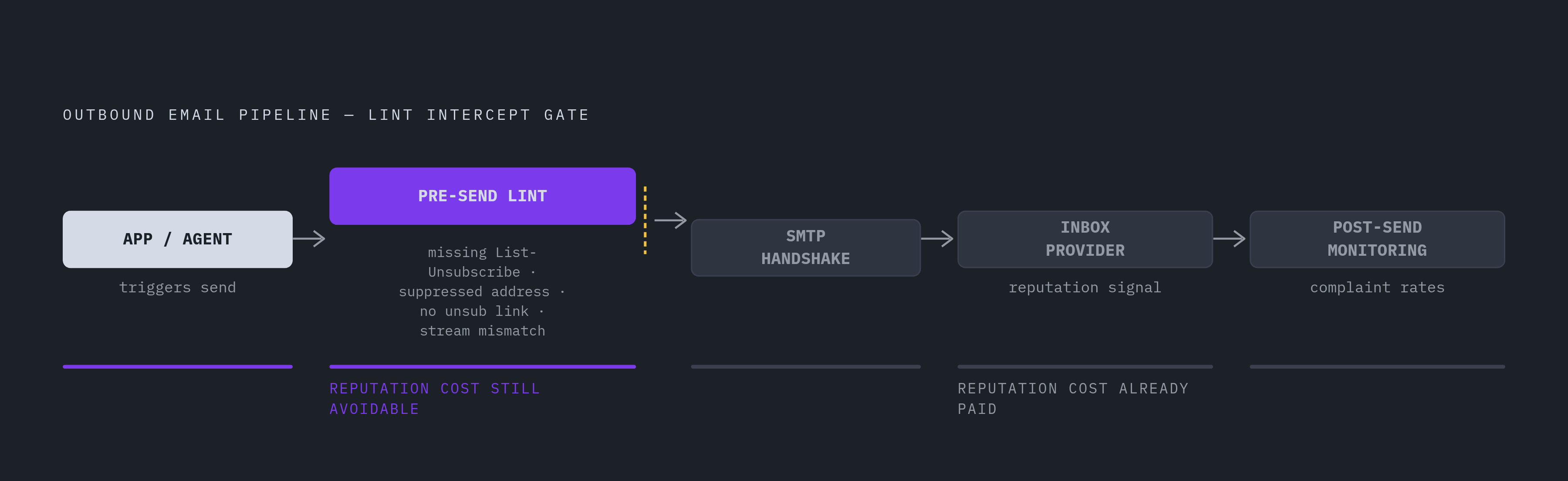Diagram: Pre-Send Lint: The Only Point Where Reputation Cost Can Still Be Avoided. Visualizes: Show the pipeline stages for an outbound email send and pinpoint exactly where a pre-send lint layer intercepts a message versus where post-send…