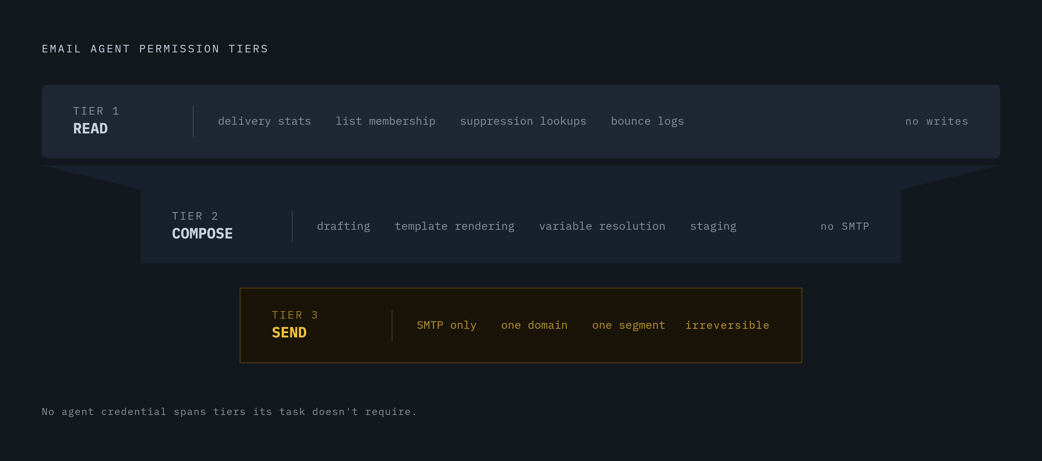 Diagram: Three Tiers of Email Agent Permission. Visualizes: Visualize a strict three-tier hierarchy of email tool permissions that every MCP email agent must map to: Read (delivery statistics, list membership, suppression lookups, bounce logs — no…