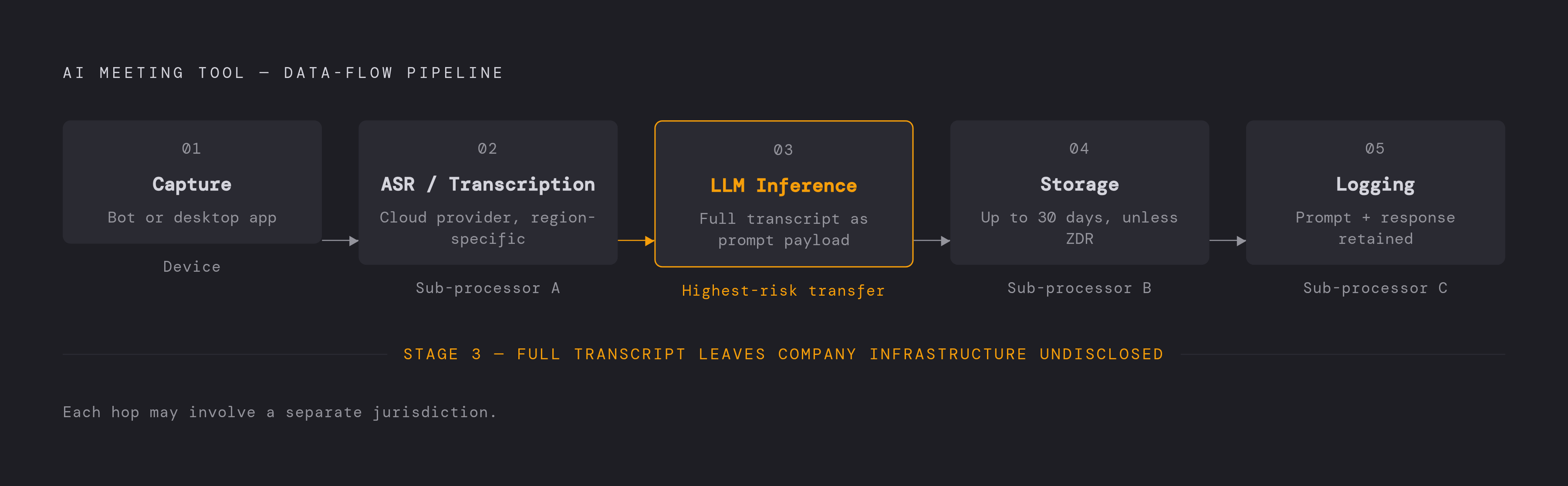 Diagram: Where Your Meeting Data Actually Travels: The Three-Layer Pipeline. Visualizes: Illustrate the sequential data-flow chain an AI meeting tool creates, showing the distinct processing layers and the key risk moment.