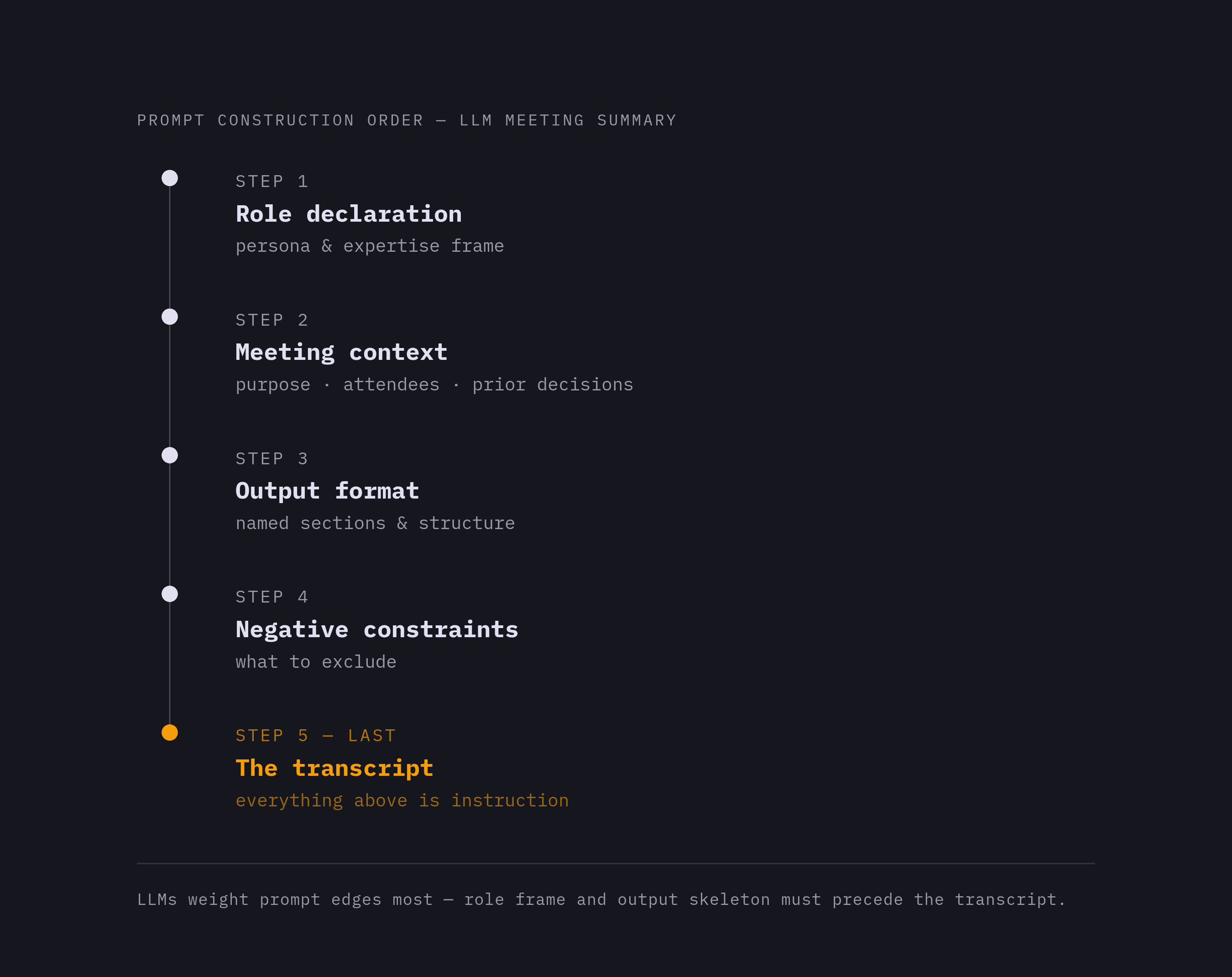 Diagram: Five-Step Prompt Structure for Meeting Summaries. Visualizes: Illustrate the recommended sequence for building a meeting-summary prompt as five ordered steps: (1) Role declaration, (2) Meeting context — purpose, attendees, prior decisions…