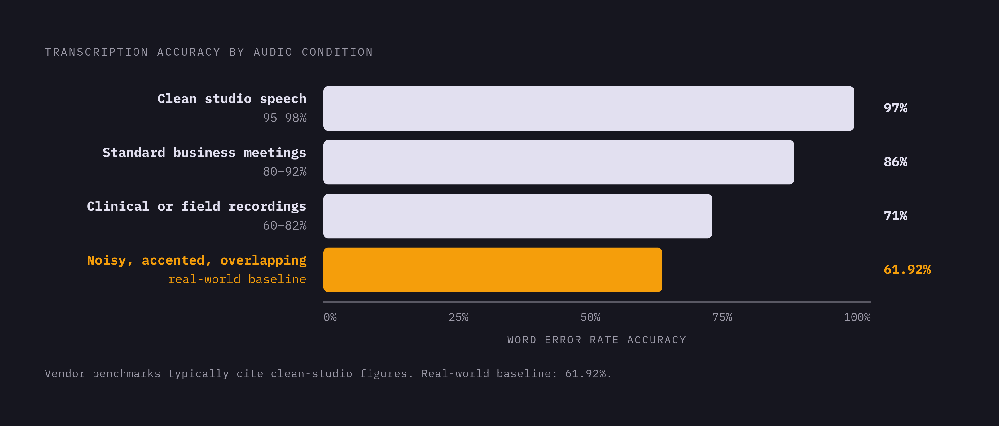 Diagram: Accuracy Collapses as Audio Conditions Worsen. Visualizes: Show four audio-condition tiers arranged as a descending stepped chart, illustrating how transcription accuracy drops at each level.