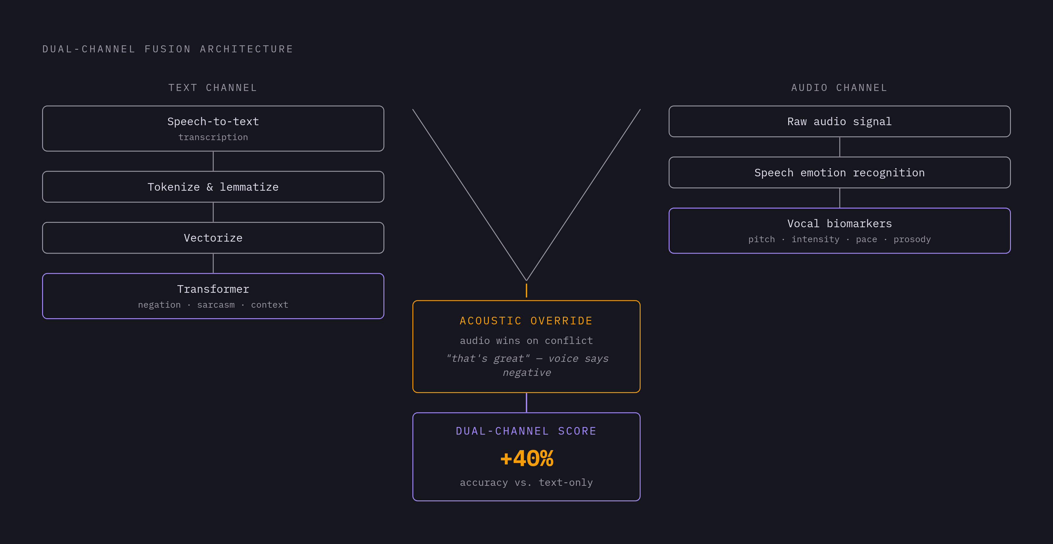 Diagram: How Two Data Streams Fuse Into One Sentiment Score. Visualizes: Illustrate the dual-channel fusion architecture described in the article: two parallel pipelines converge into one combined output.