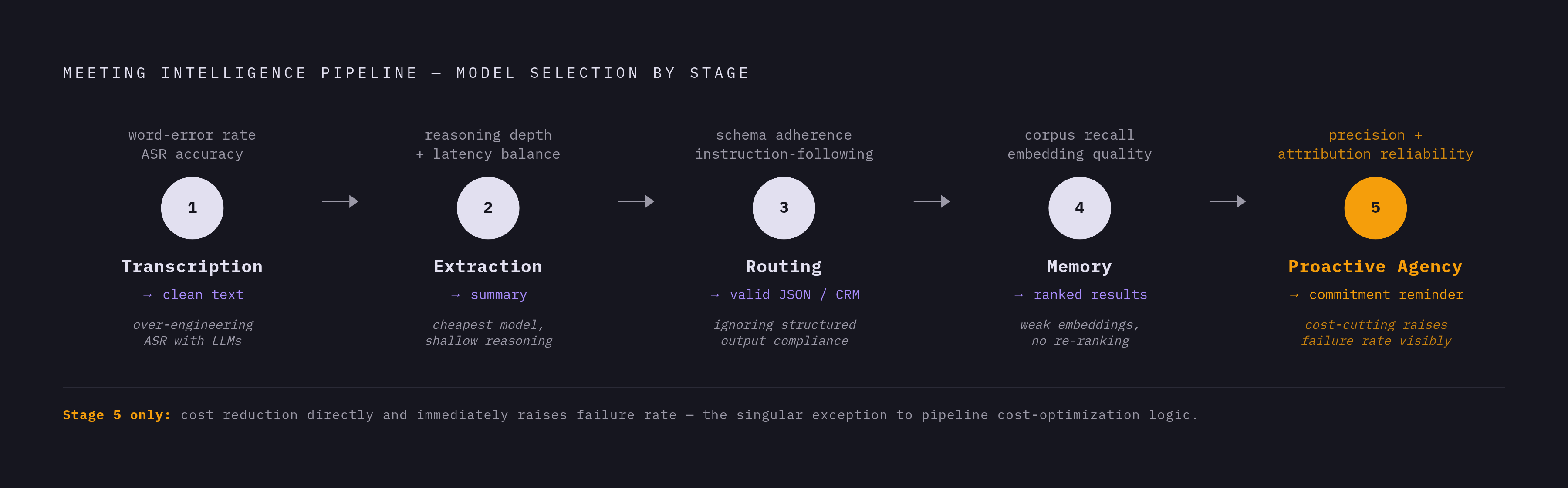 Diagram: Five Pipeline Stages, Five Different Model Requirements. Visualizes: Visualize a linear five-stage meeting intelligence pipeline where each stage has a distinct primary requirement.