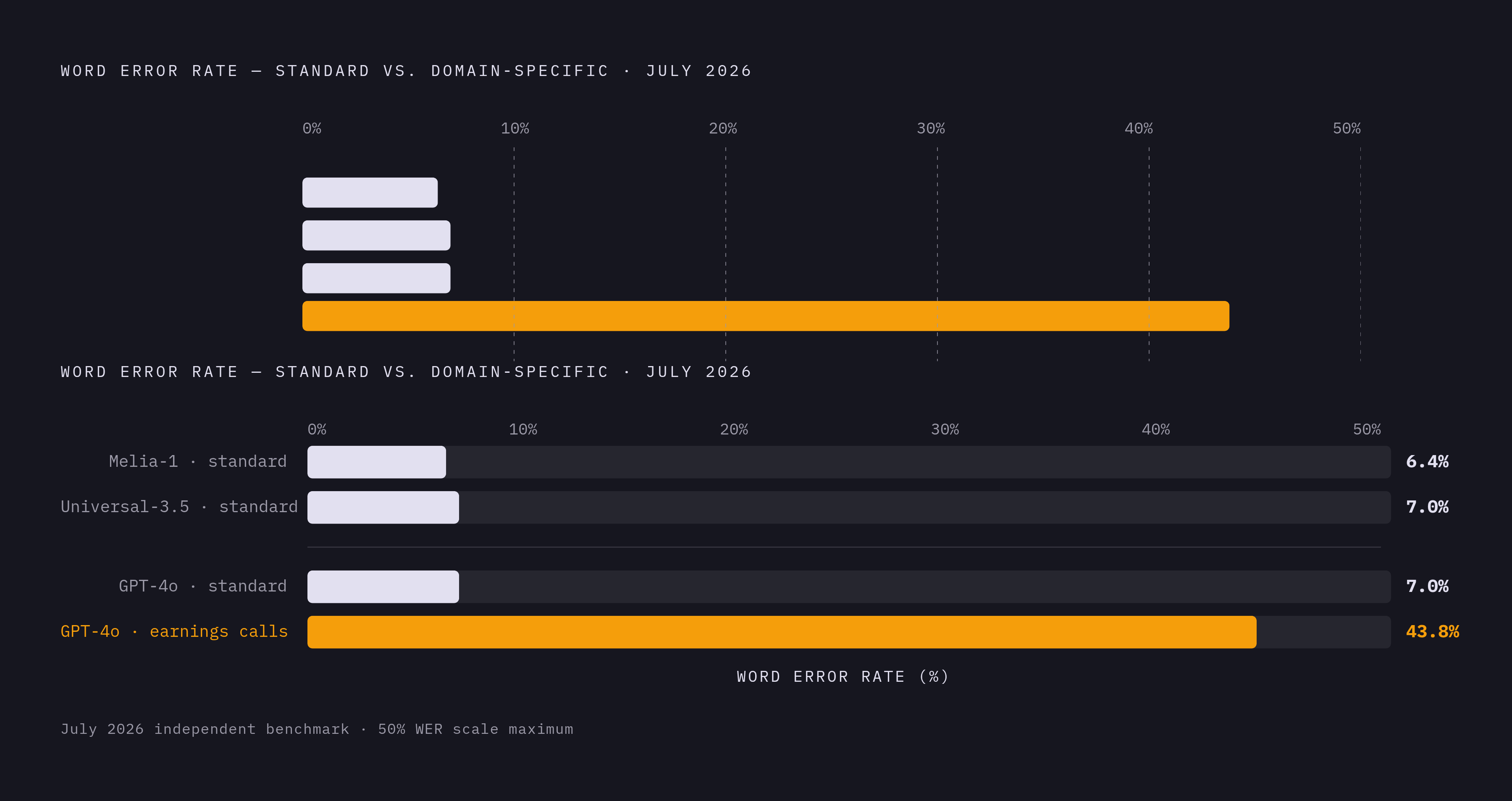 Diagram: Same Model, Wildly Different Error Rates by Domain. Visualizes: Visualize the contrast between general-benchmark WER scores and domain-specific WER scores for three transcription engines from the July 2026 independent benchmark.