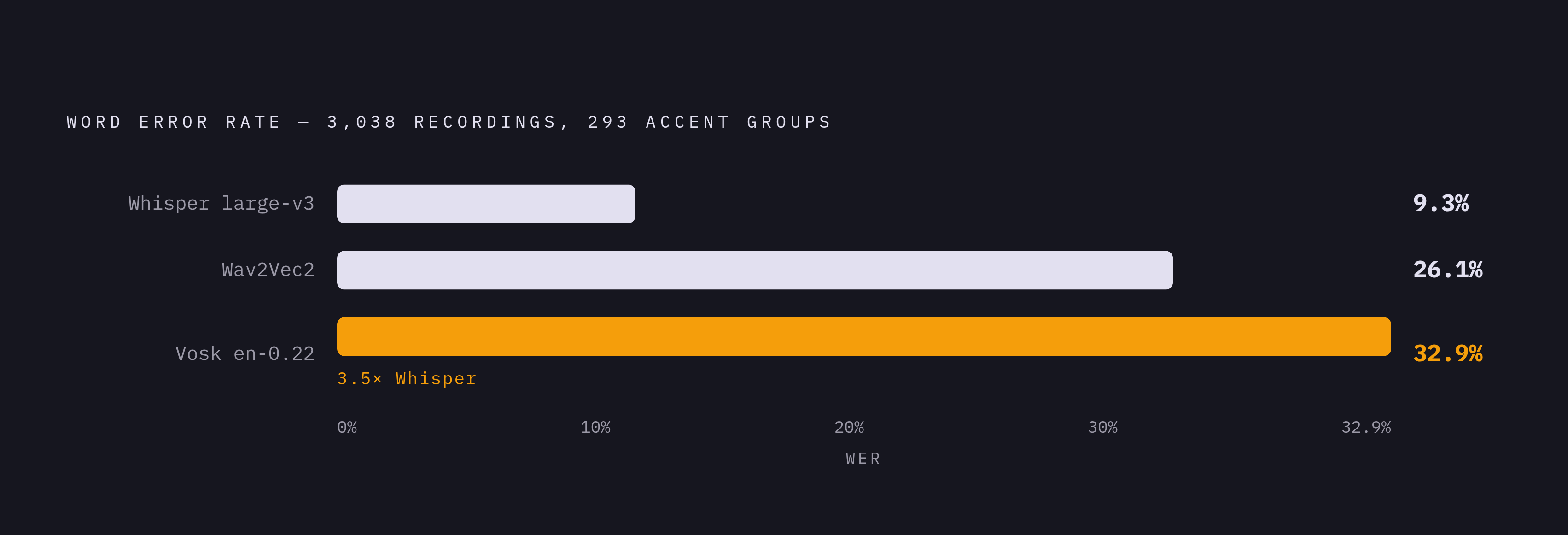 Diagram: Three Models, Same Audio — Three Very Different Error Rates. Visualizes: Show the stark magnitude contrast in word error rate across three widely used ASR models tested on the same 3,038 recordings from 293 linguistic groups (Speech Accent…