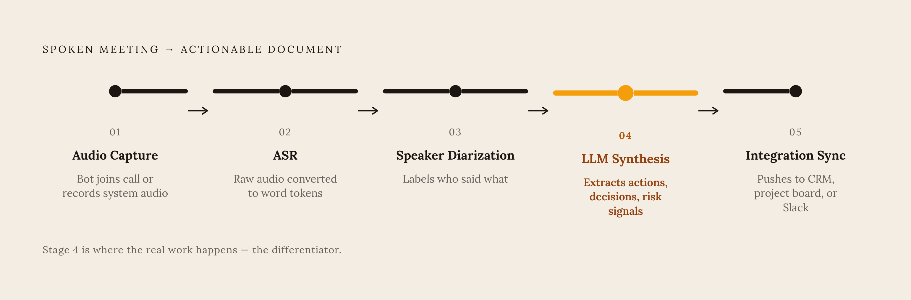 Diagram: Five Stages That Turn Speech Into Structured Output. Visualizes: Illustrate the five-stage pipeline that converts a spoken meeting into an actionable document.