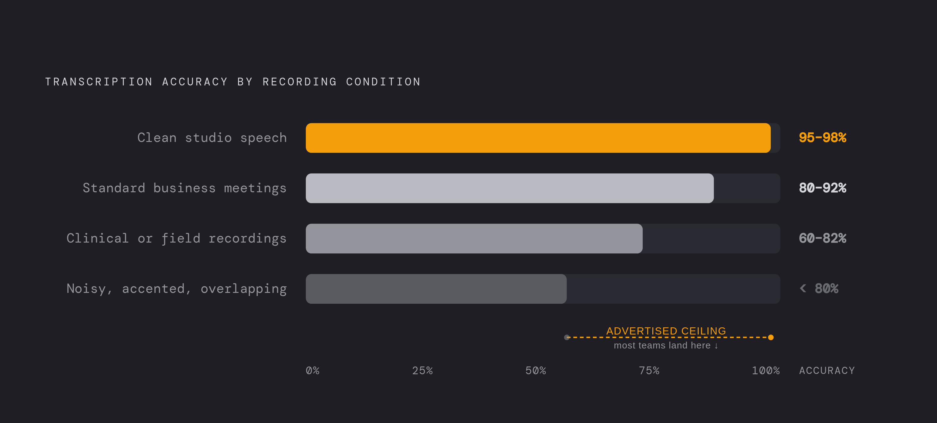 Diagram: Accuracy Drops as Conditions Get Real. Visualizes: Show a four-level ranked breakdown of transcription accuracy by recording condition, as described in GoTranscript's 2026 benchmark guide.