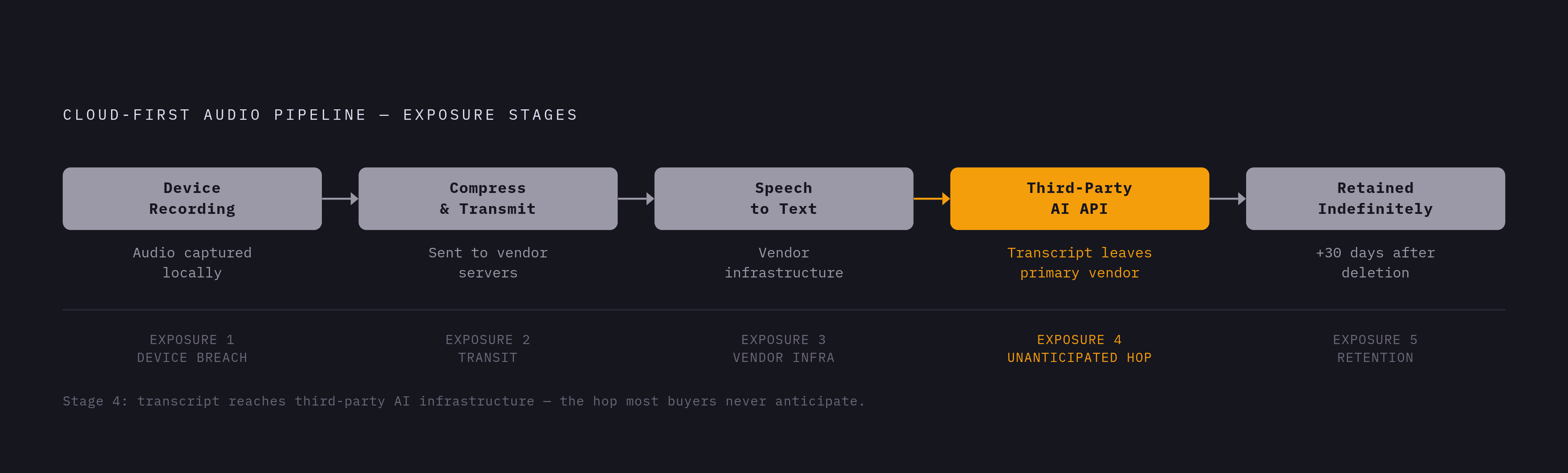 Diagram: Where Audio Goes: The Cloud-First Pipeline. Visualizes: Illustrate the cloud-first audio processing pipeline as a linear flow with five named stages: (1) Audio recorded on device → (2) Compressed and transmitted to vendor servers → (3)…