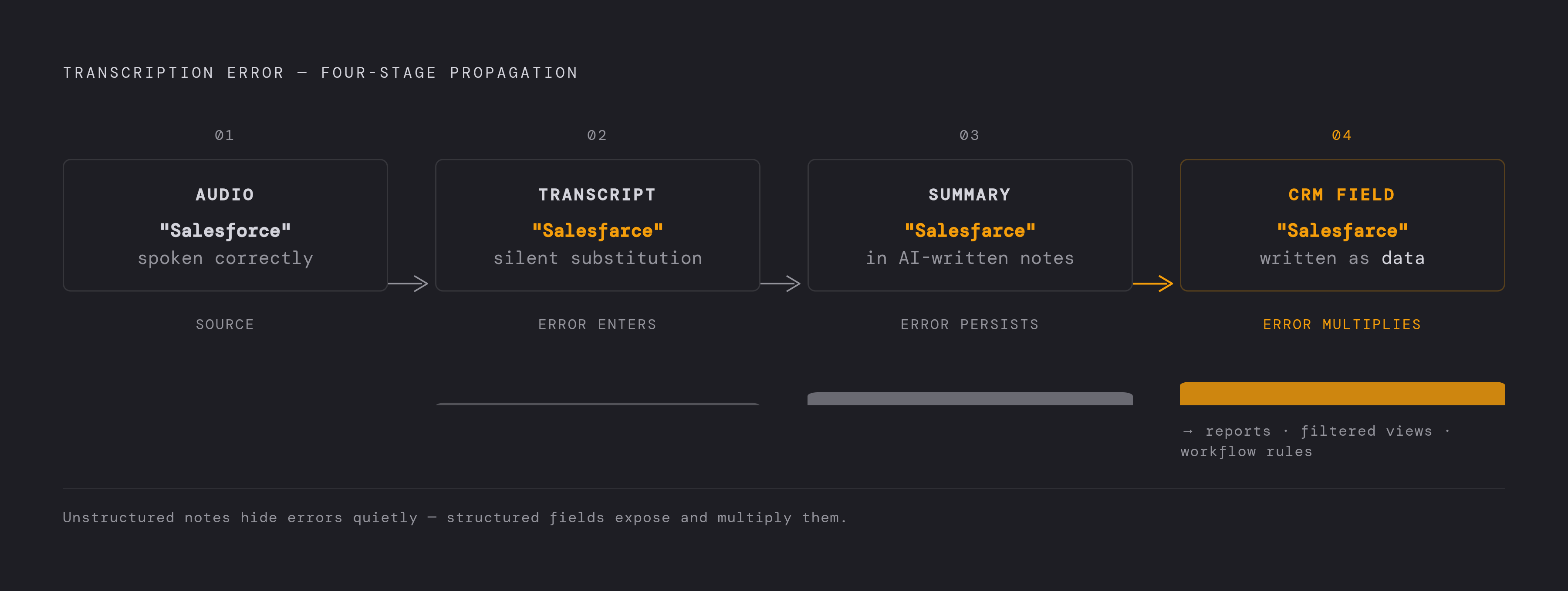 Diagram: One Jargon Error, Four Stages of Damage. Visualizes: Visualize a linear four-stage pipeline showing how a single transcription error propagates downstream and worsens at each step: (1) Audio — a competitor's name or product term is spoken…
