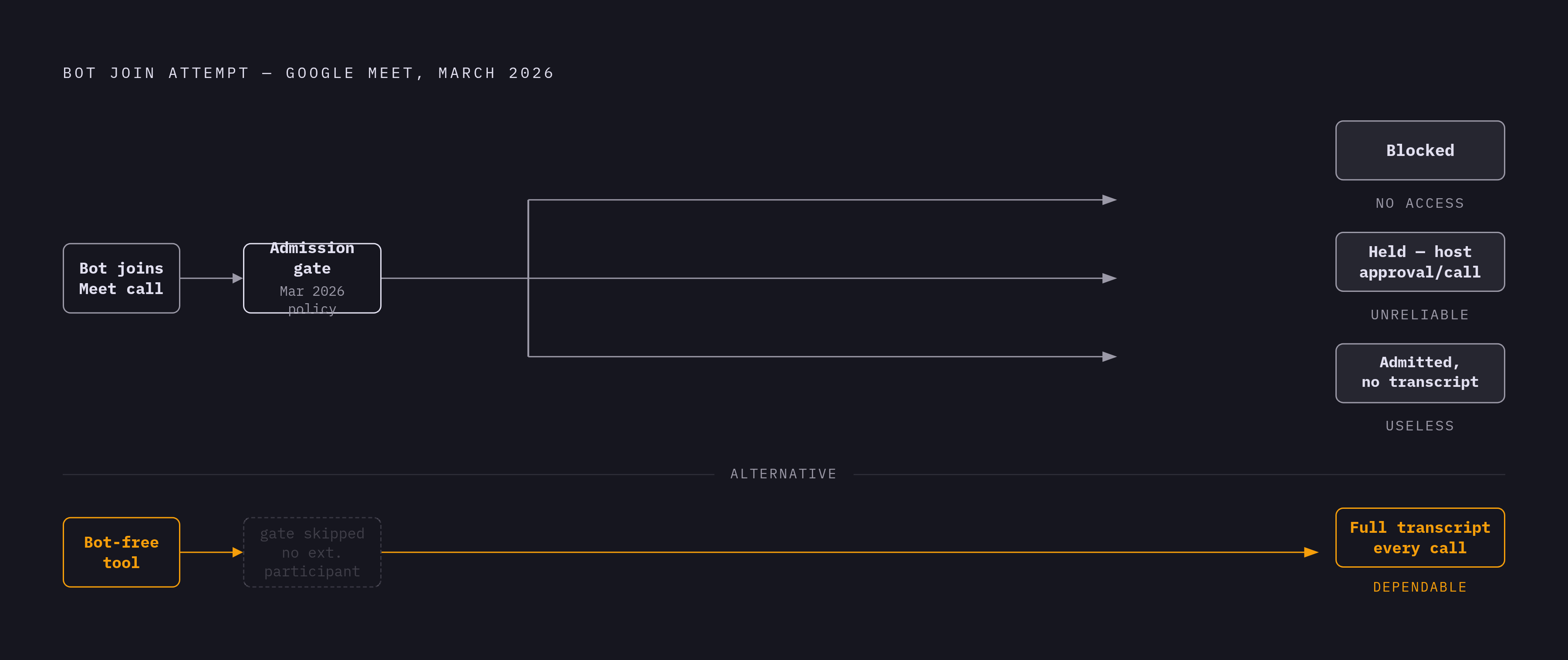 Diagram: Google Meet's 2026 Bot Gate: Three Outcomes, None Reliable. Visualizes: Show a single bot join attempt entering Google Meet's March 2026 updated flow, then branching into three possible outcomes: (1) Blocked outright, (2) Held — manual…