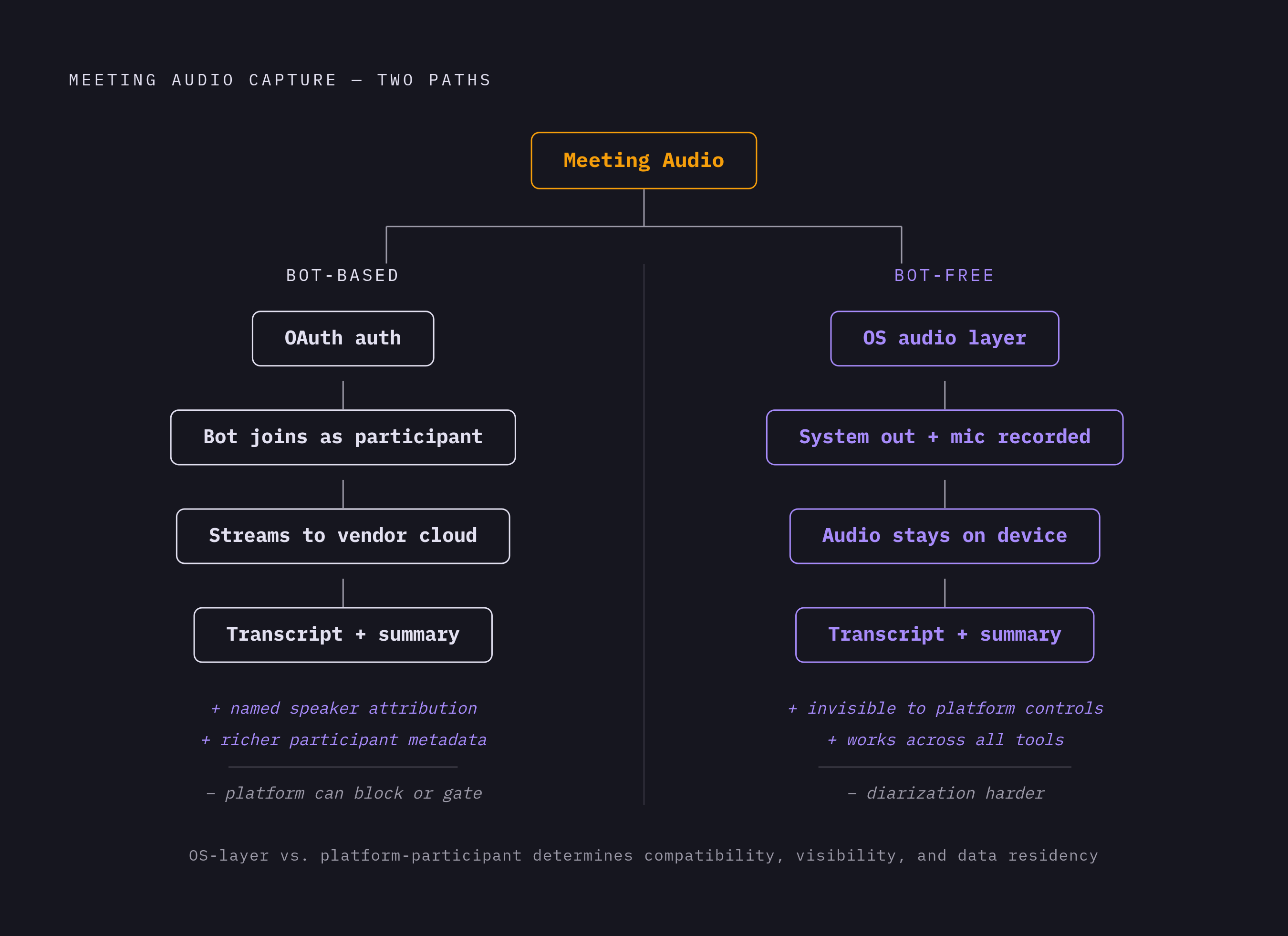 Diagram: Bot-Based vs. Bot-Free: How the Capture Path Decides Everything Downstream. Visualizes: Show two parallel paths diverging from a single 'Meeting Audio' starting point.