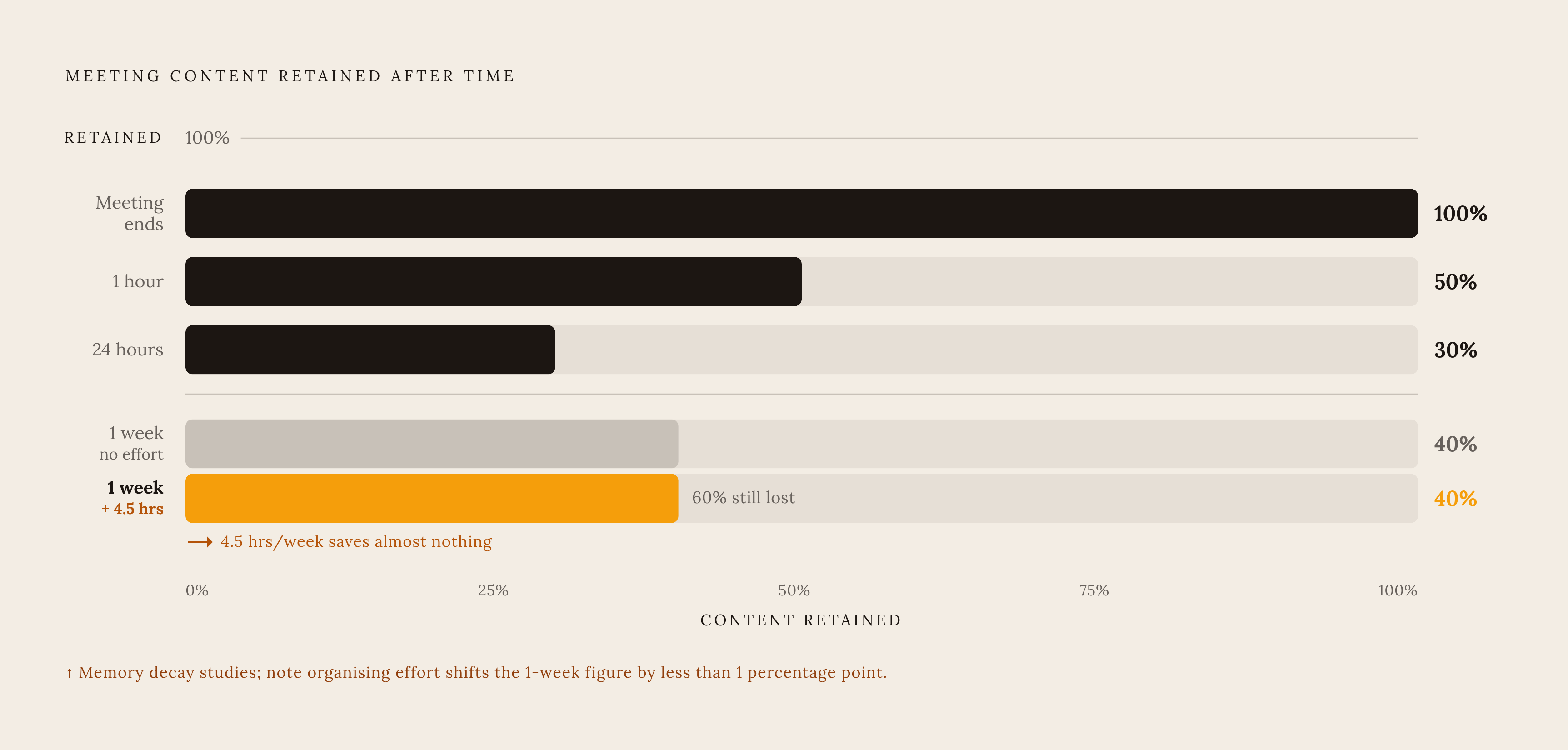 Diagram: The Forgetting Curve vs. the Effort Spent. Visualizes: Visualize the tension between the effort professionals invest in meeting notes and how quickly that content disappears anyway.