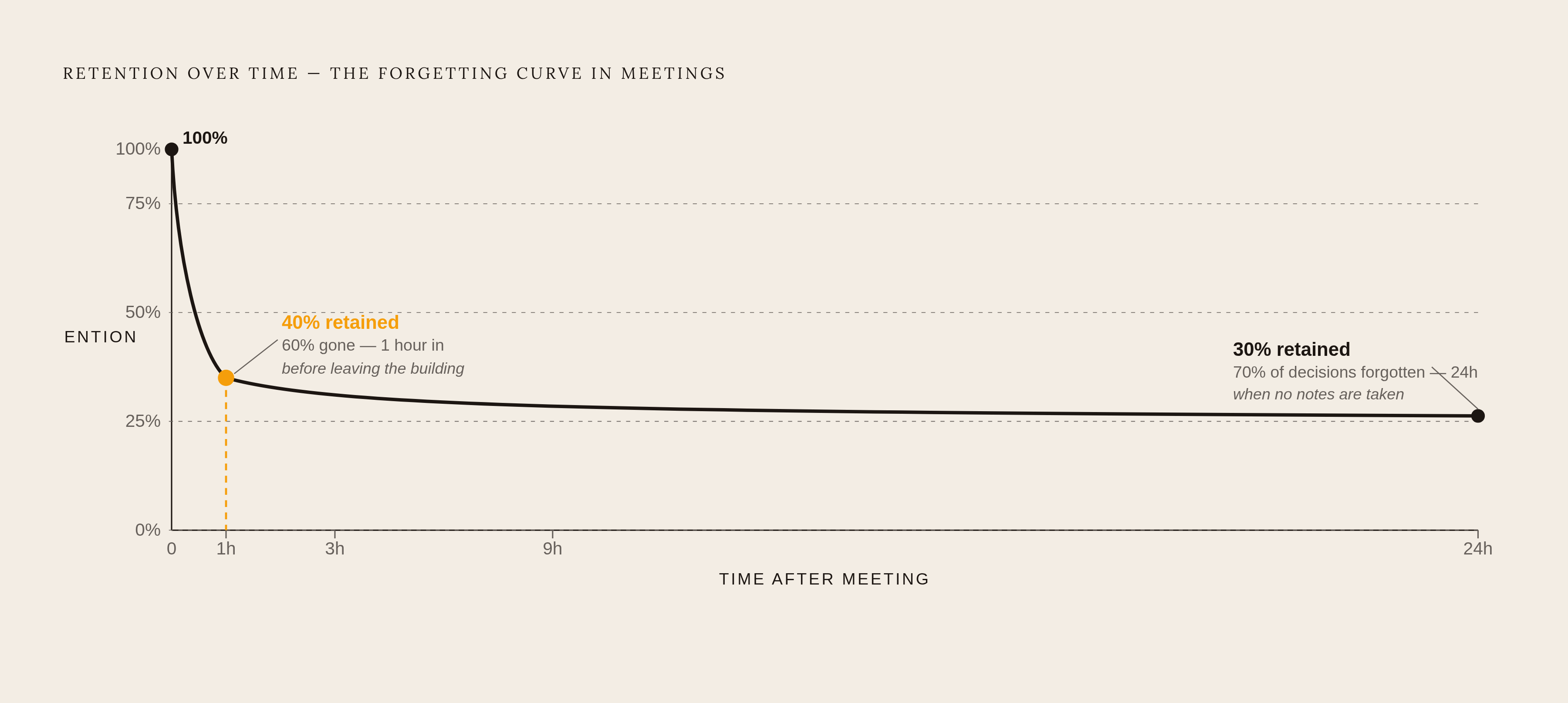 Diagram: How Fast Meeting Memory Collapses: The First Hour. Visualizes: Show the steep early drop of the forgetting curve mapped onto the specific post-meeting timeline the article describes.