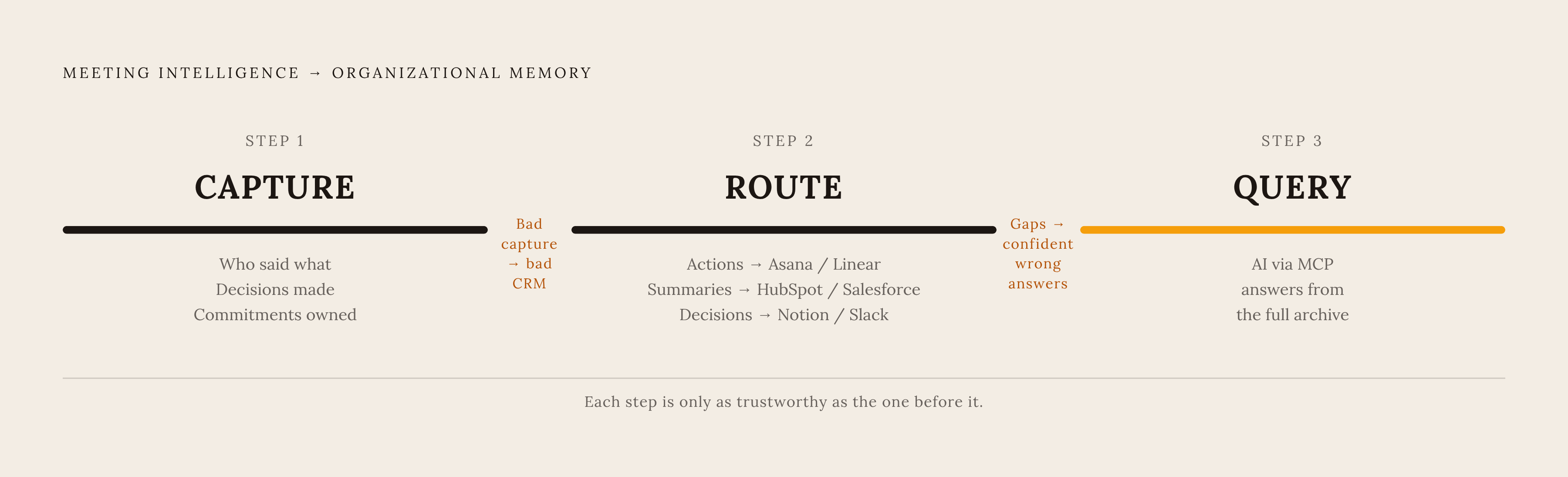Diagram: Capture → Route → Query: The Only Order That Works. Visualizes: Illustrate the mandatory three-step sequence for turning meeting intelligence into organizational memory: Step 1 — Capture (structured recording of who said what, decisions…