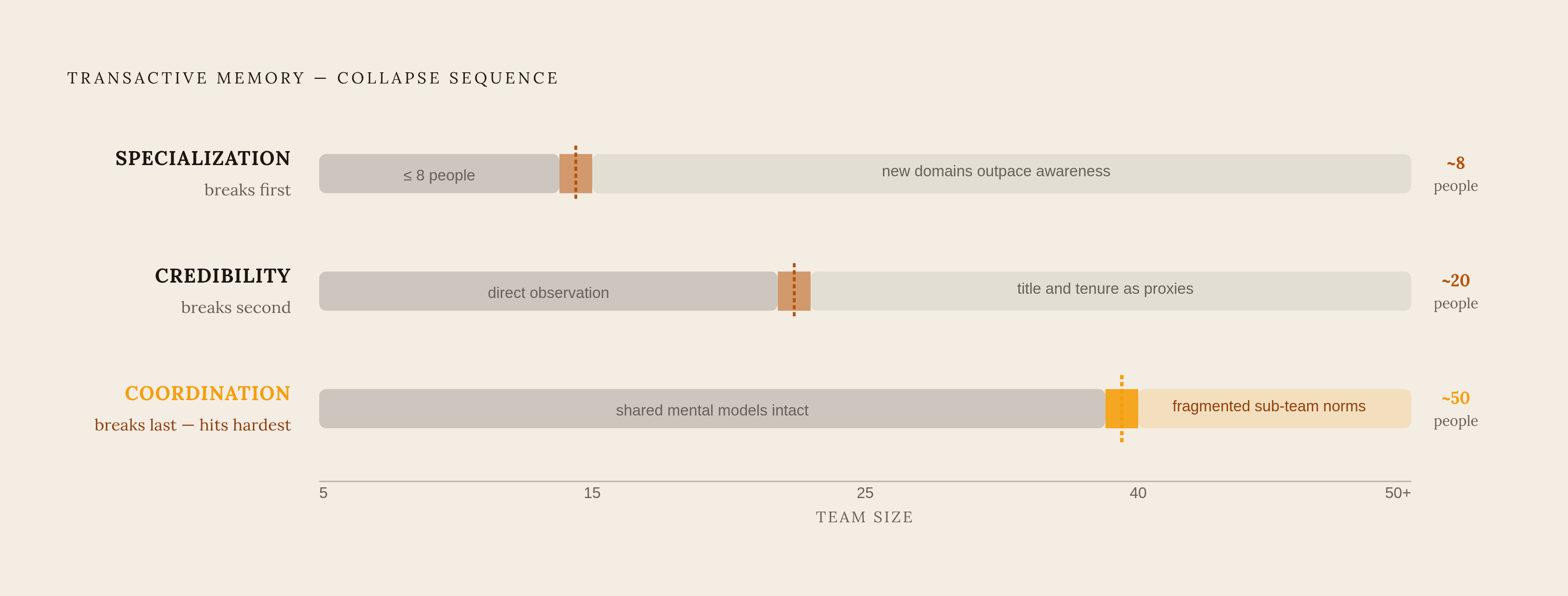 Diagram: How TMS Breaks Down as Teams Scale. Visualizes: Show the sequential failure order of the three transactive memory system dimensions as a team grows from ~5 to 50+ people.