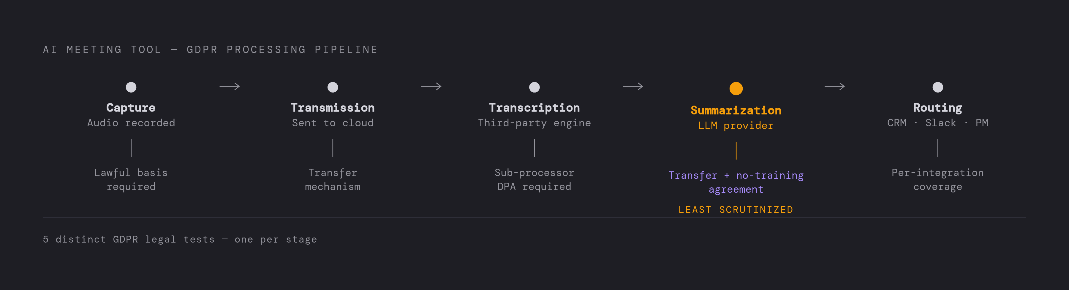 Diagram: The AI Meeting Tool Data Chain: Five GDPR Pressure Points. Visualizes: Visualize the end-to-end processing pipeline of an AI meeting tool and the five distinct GDPR legal tests that apply at each stage.