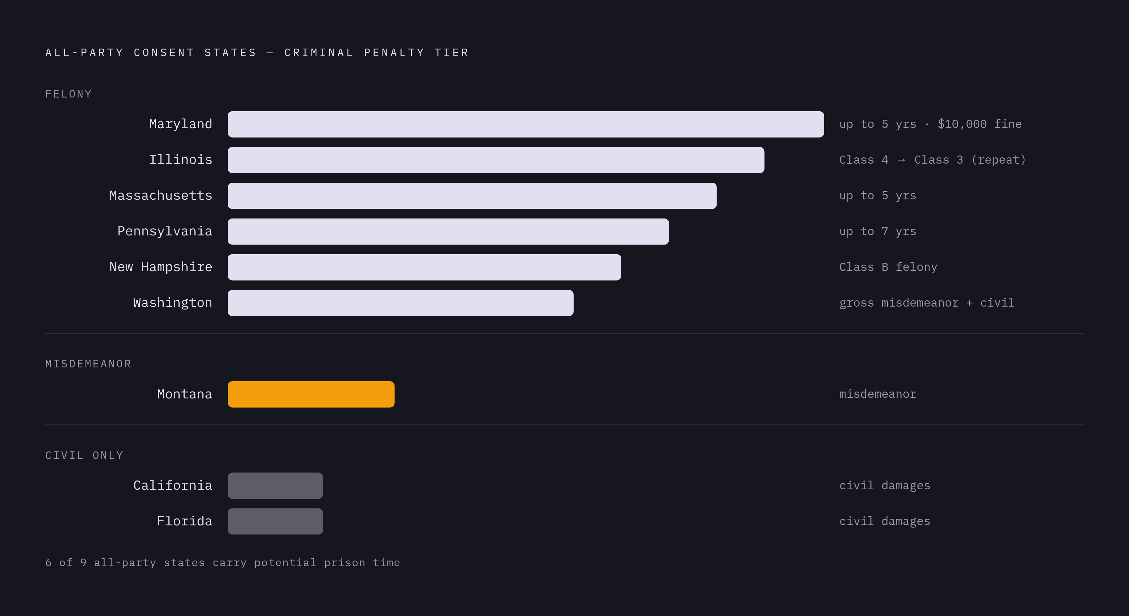 Diagram: Which U.S. States Require All-Party Consent — and What a Violation Costs. Visualizes: Show the nine all-party consent states (California, Florida, Illinois, Maryland, Massachusetts, Montana, New Hampshire, Pennsylvania, Washington) ranked…