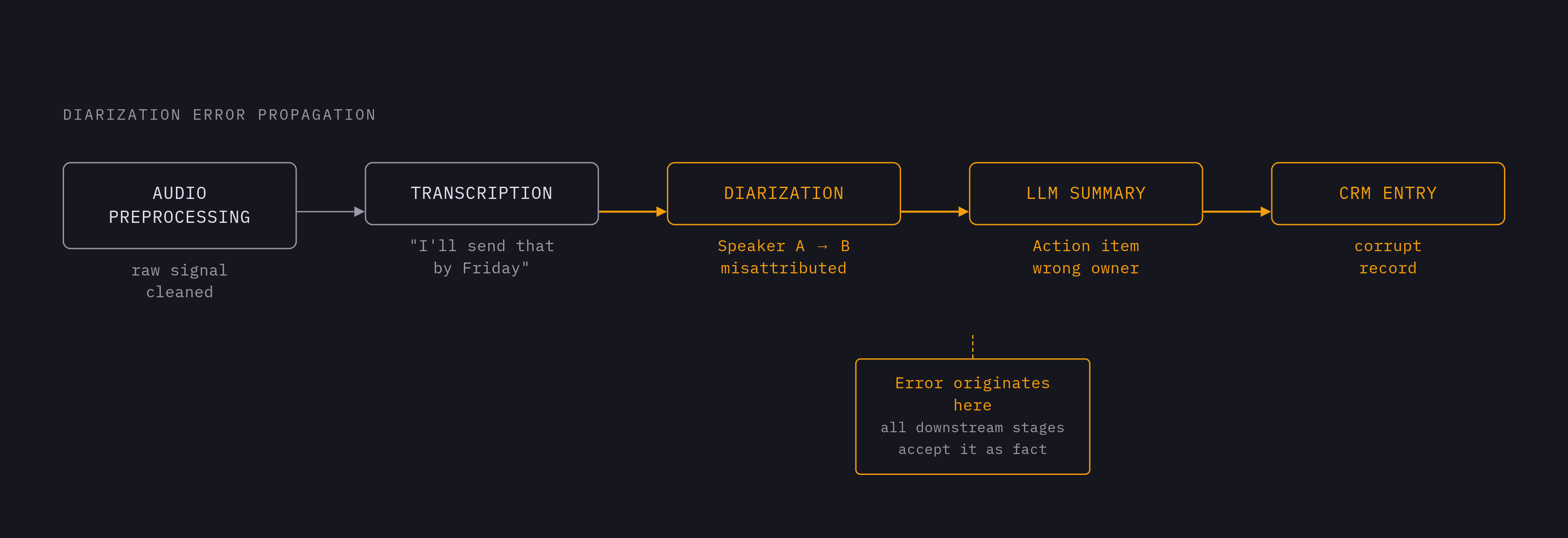 Diagram: Four Stages, One Direction of Failure. Visualizes: Visualize how a diarization error propagates unidirectionally through the four stages of an AI meeting pipeline: audio preprocessing → transcription → diarization → LLM summarization with…